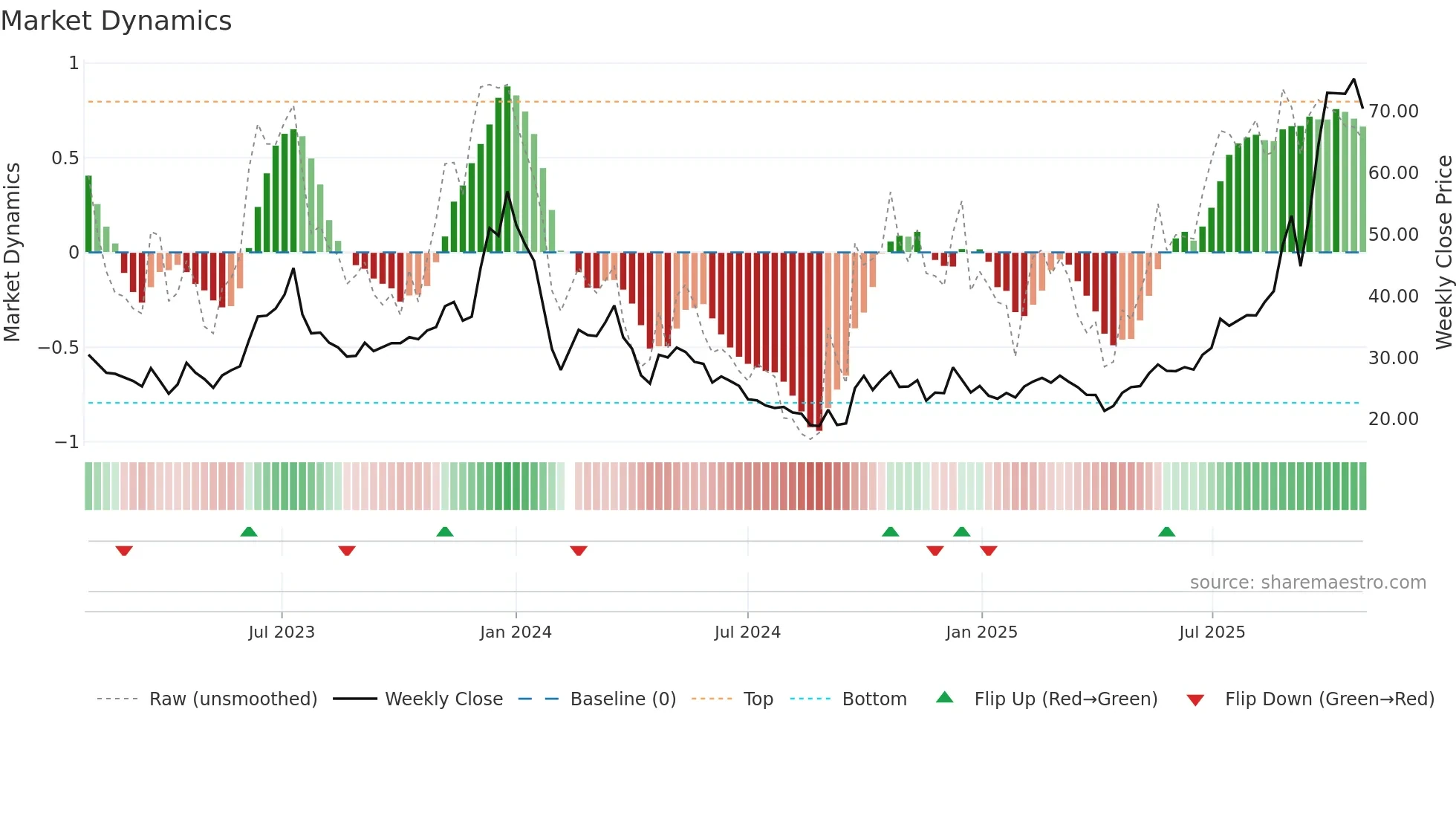 605289 weekly Market Dynamics chart