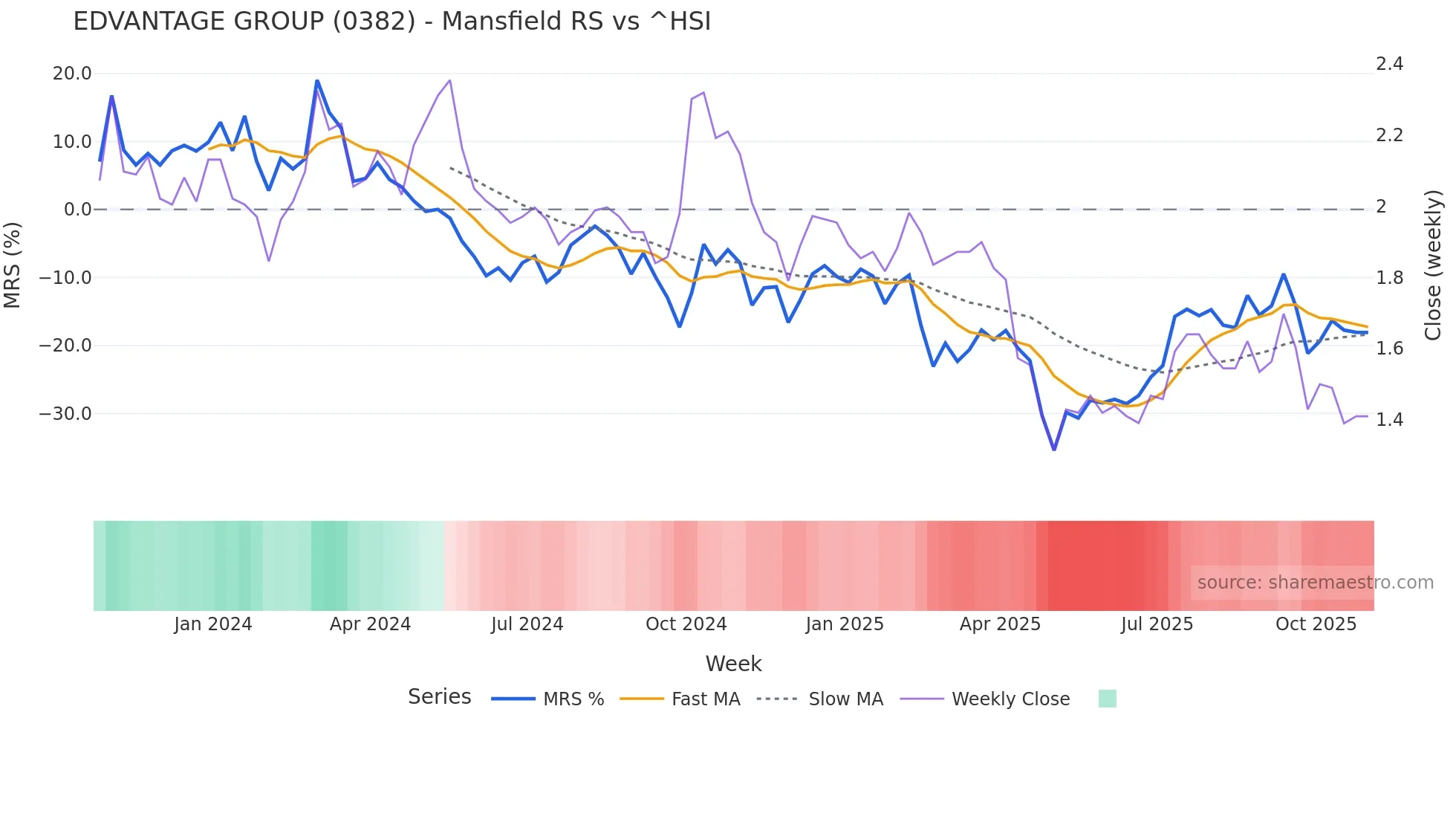 0382 Mansfield Relative Strength chart
