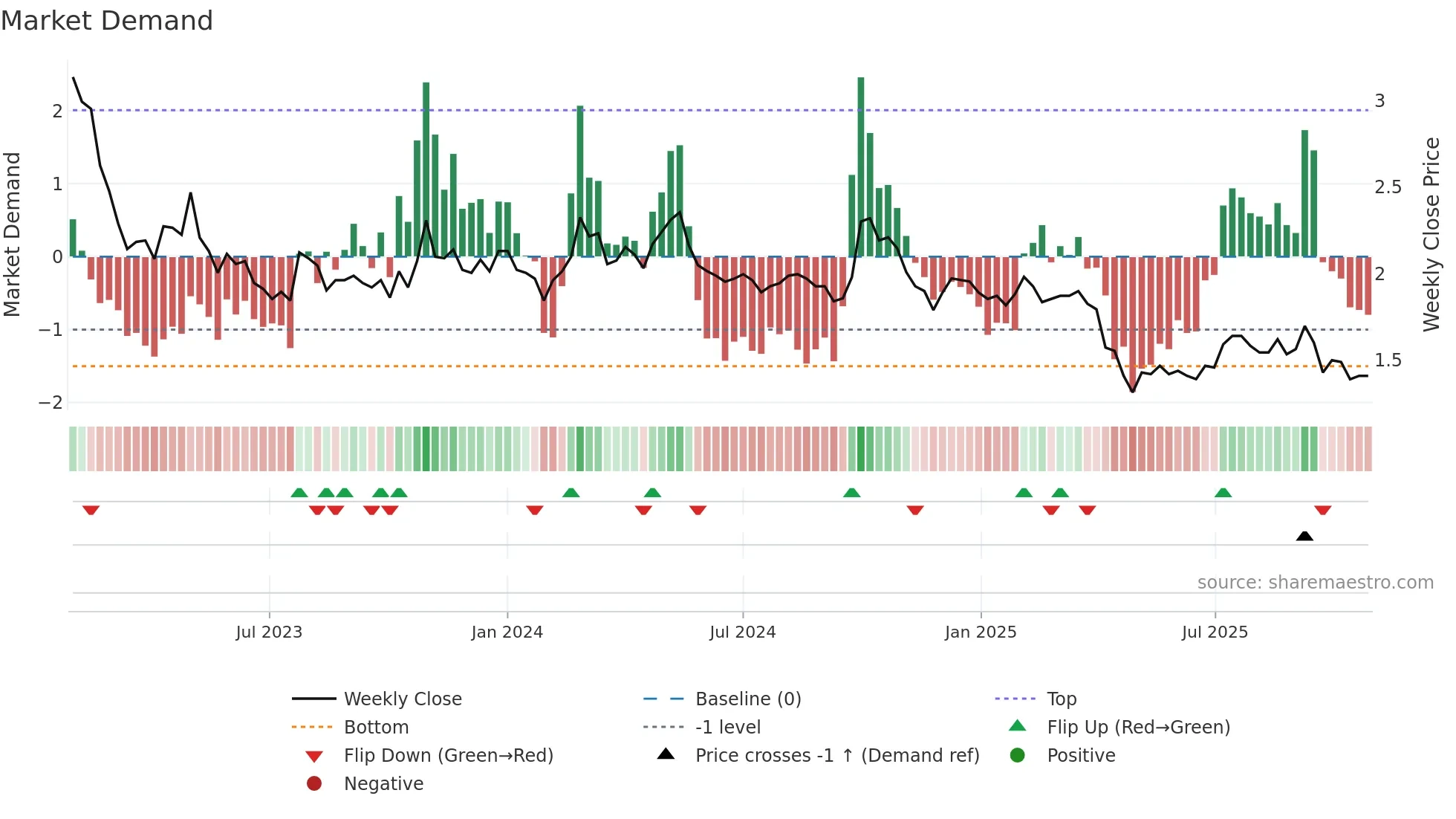 0382 weekly Market Demand chart