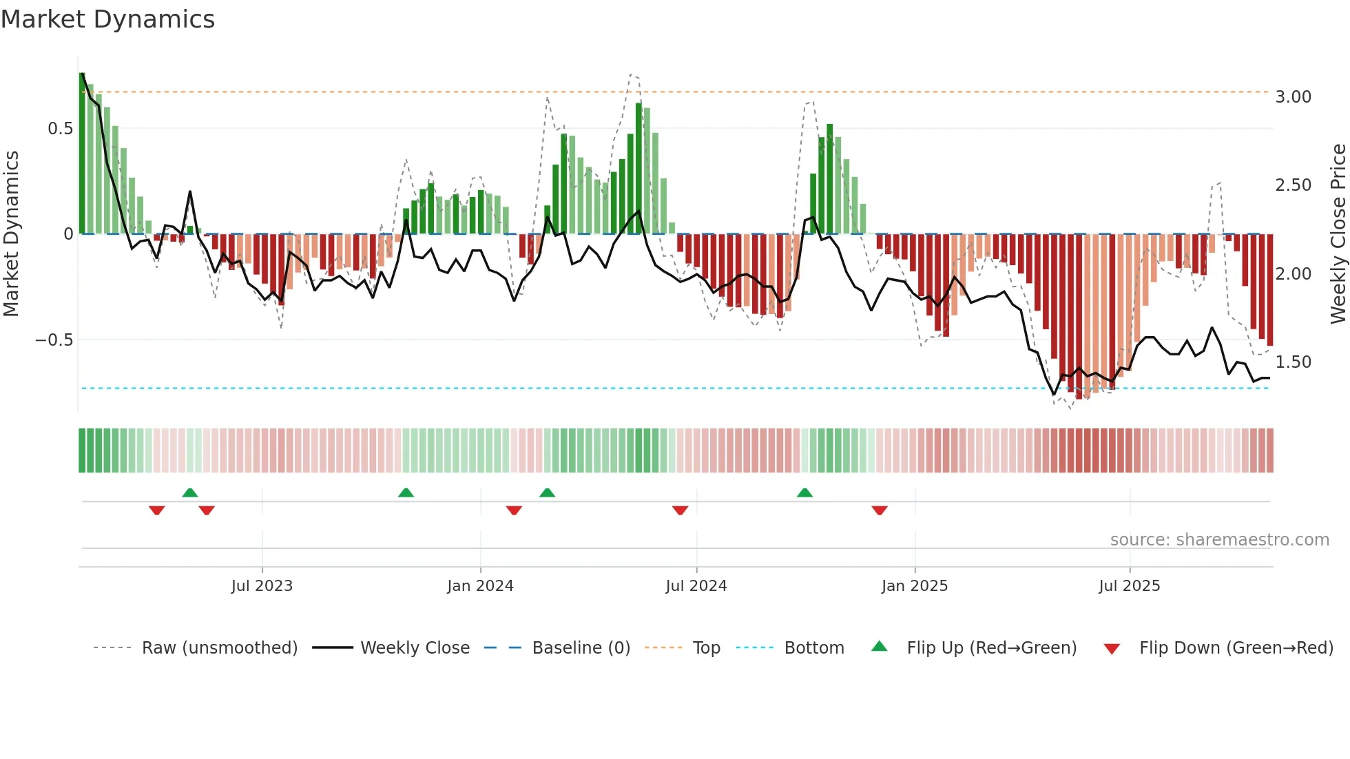 0382 weekly Market Dynamics chart