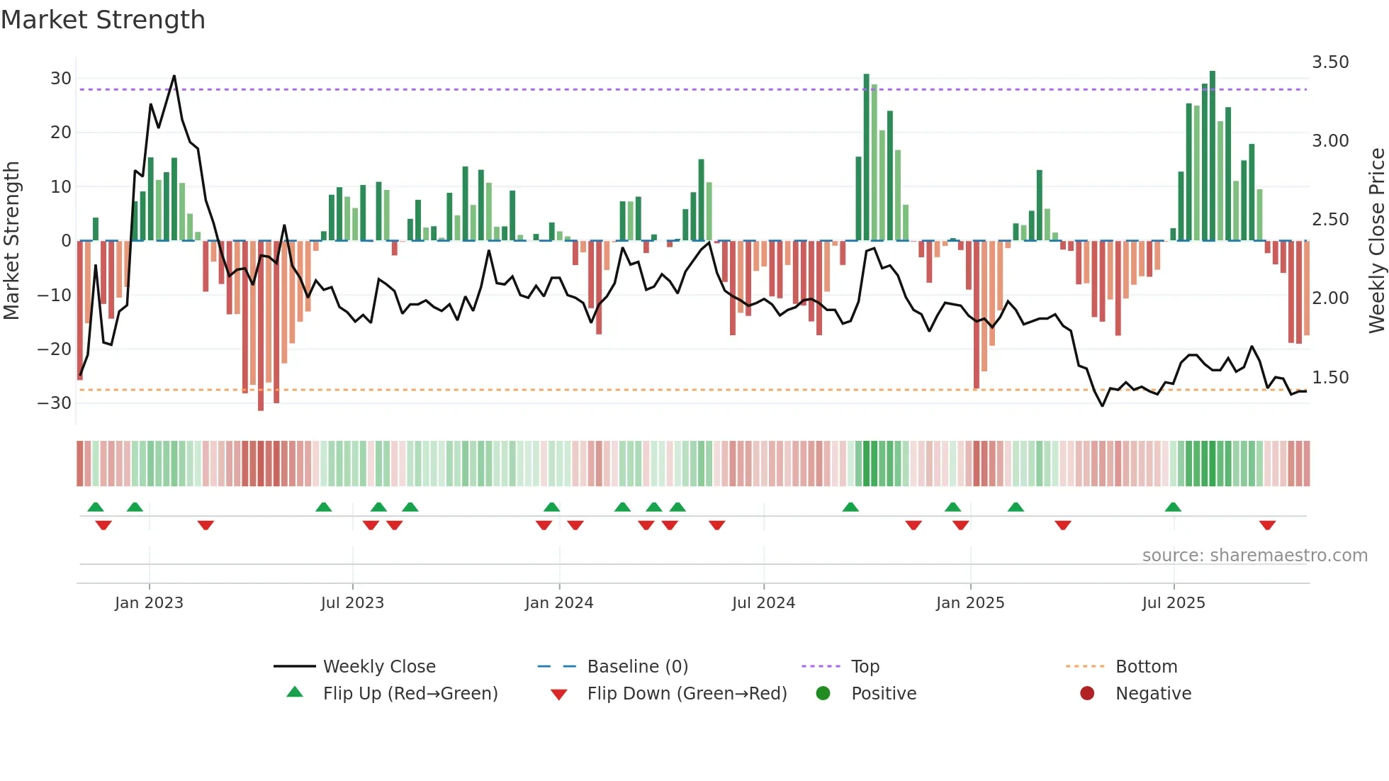 0382 weekly Market Strength chart
