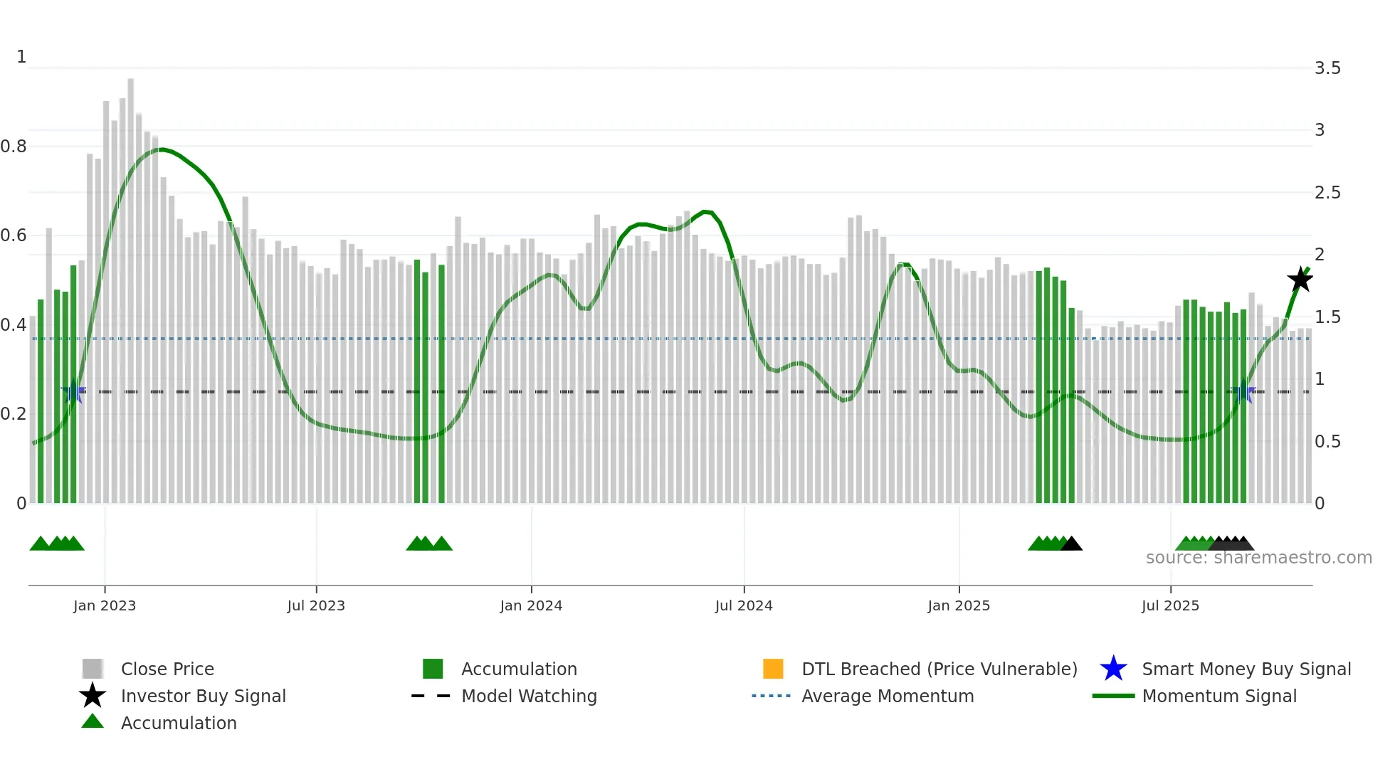 0382 weekly Smart Money chart
