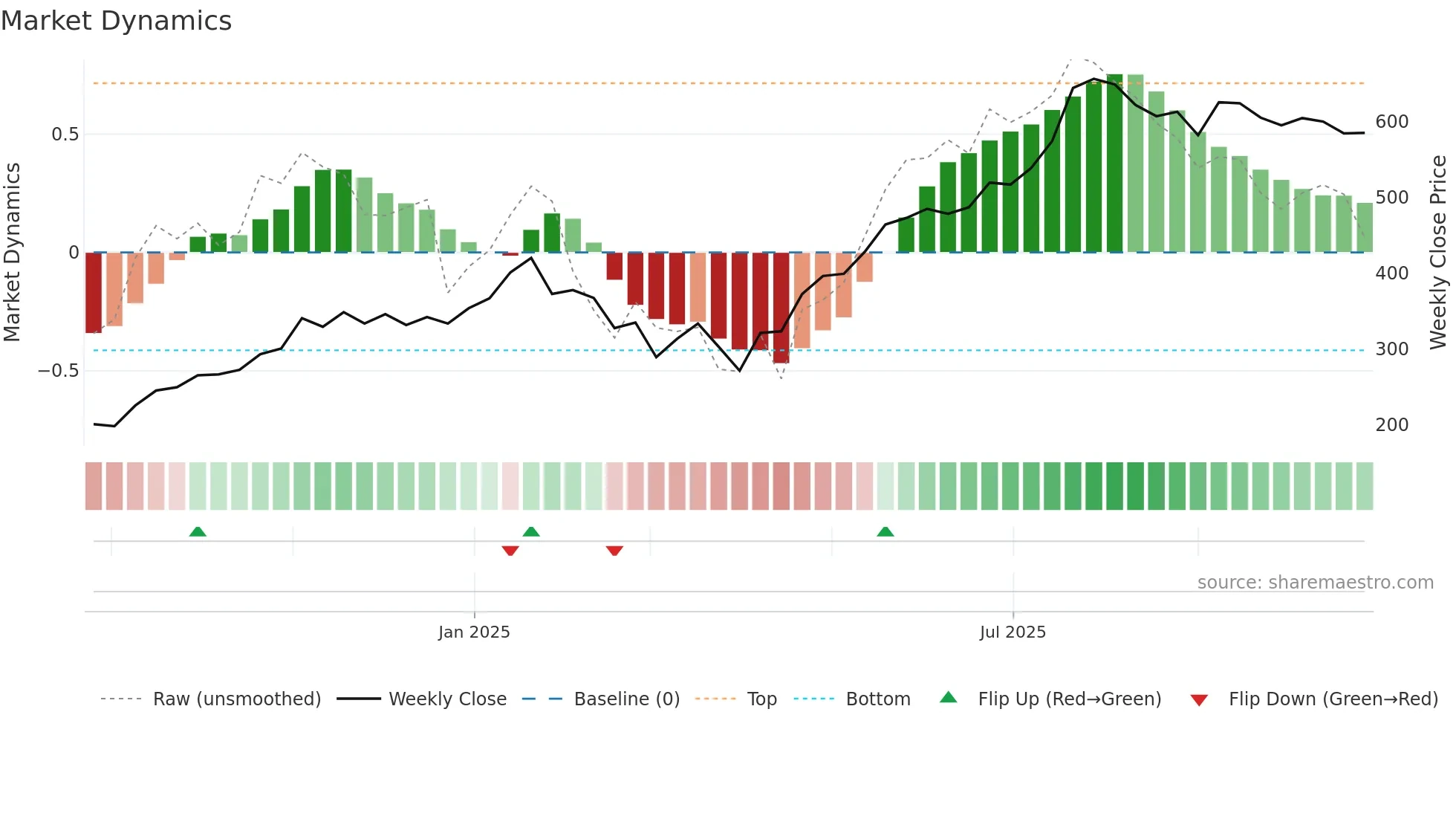GEV weekly Market Dynamics chart