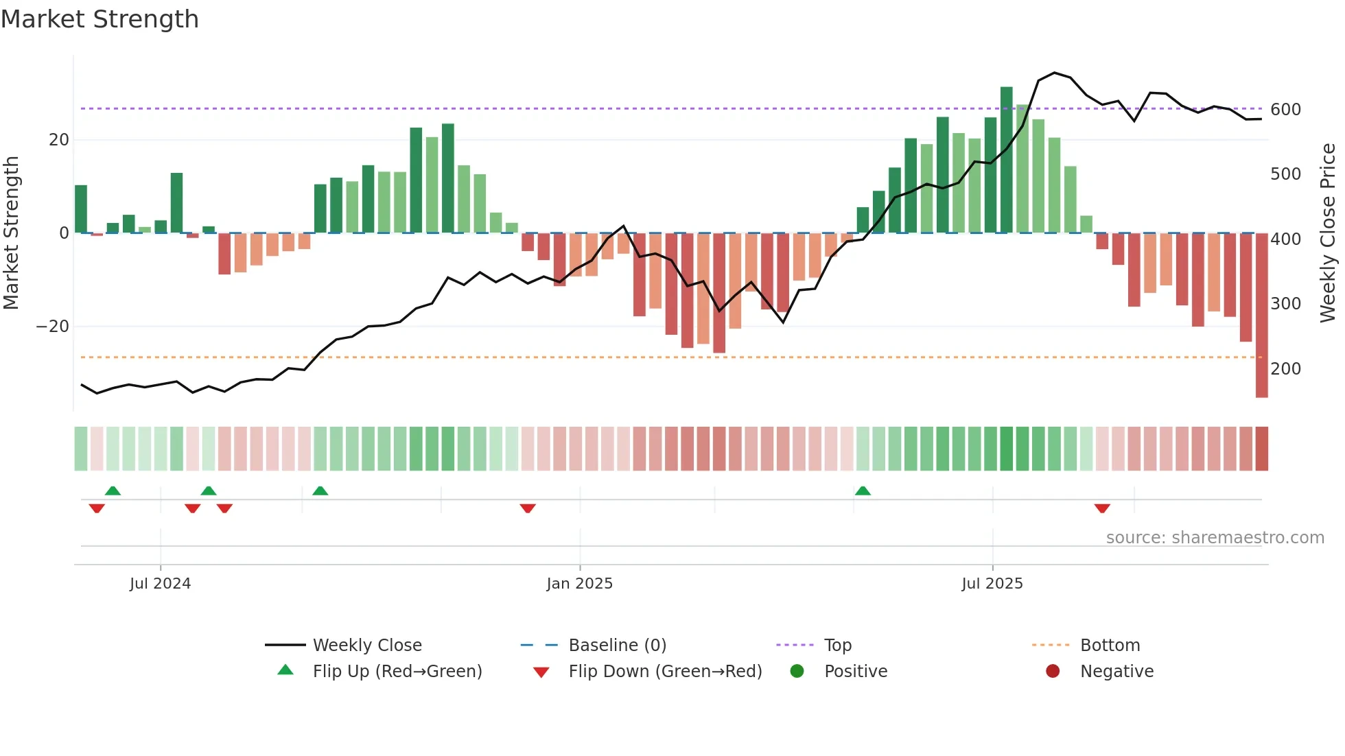 GEV weekly Market Strength chart