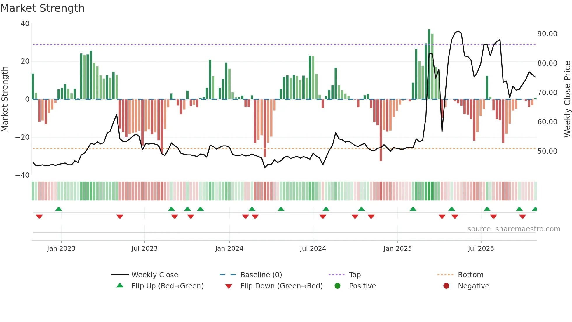 3528 weekly Market Strength chart