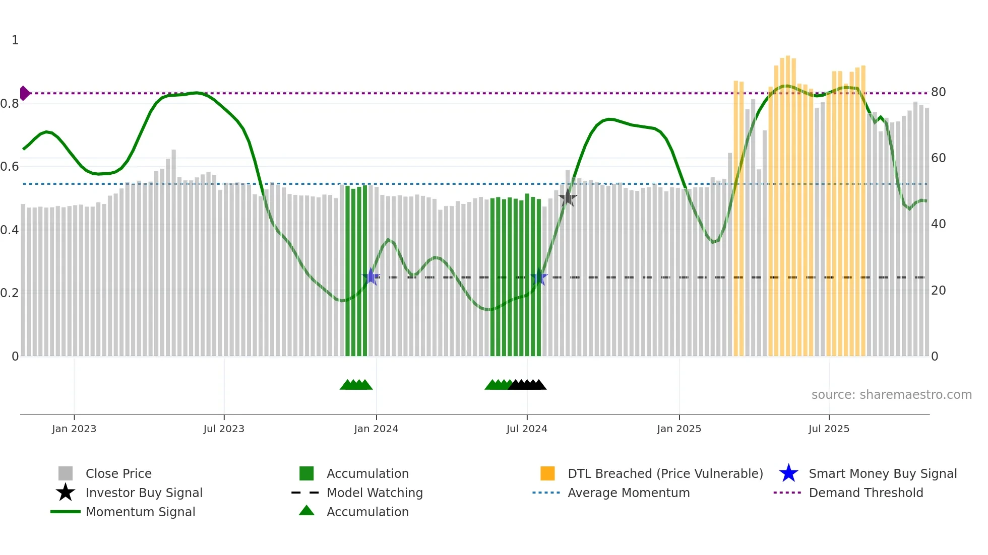 3528 weekly Smart Money chart
