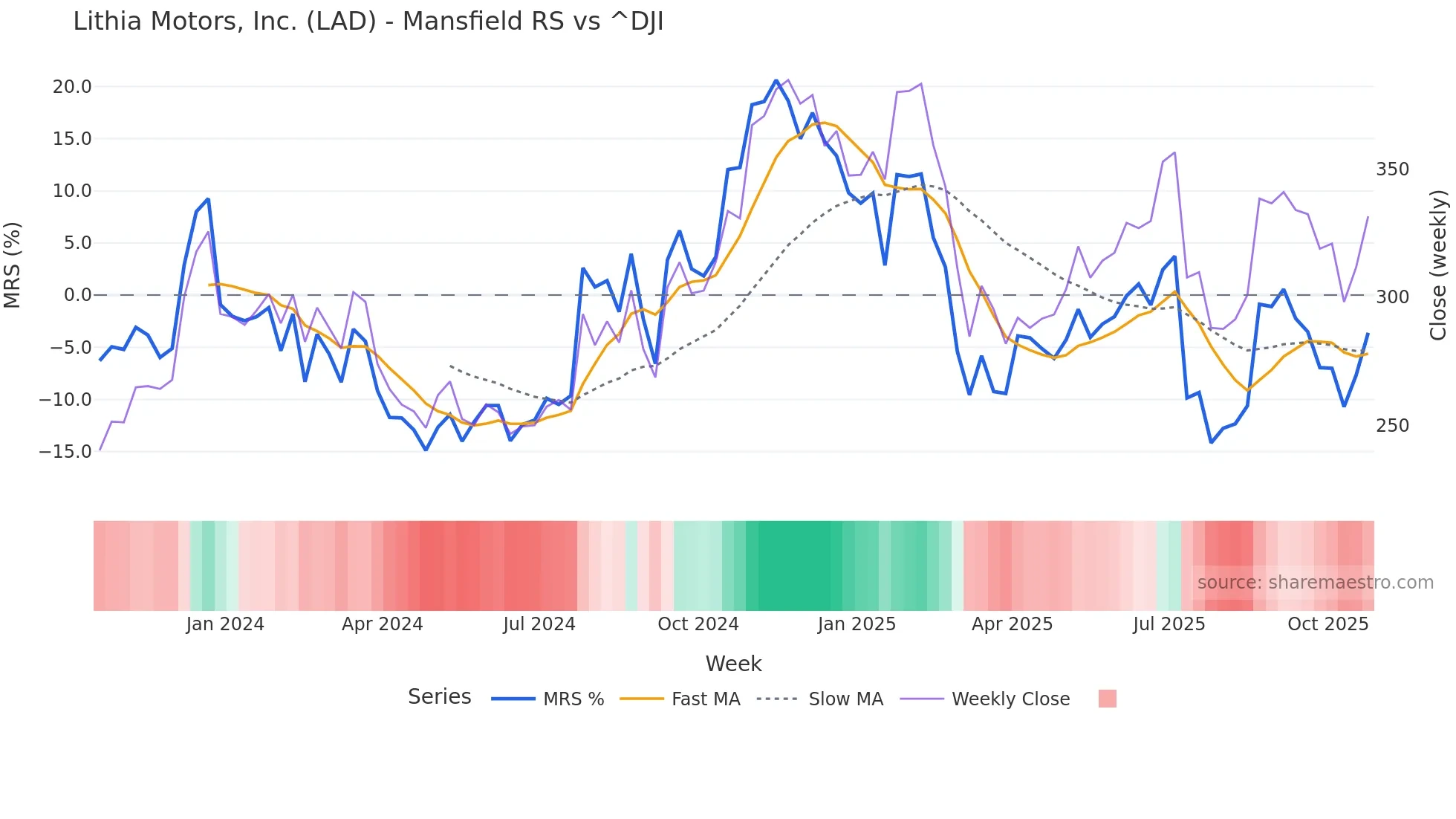 LAD Mansfield Relative Strength chart
