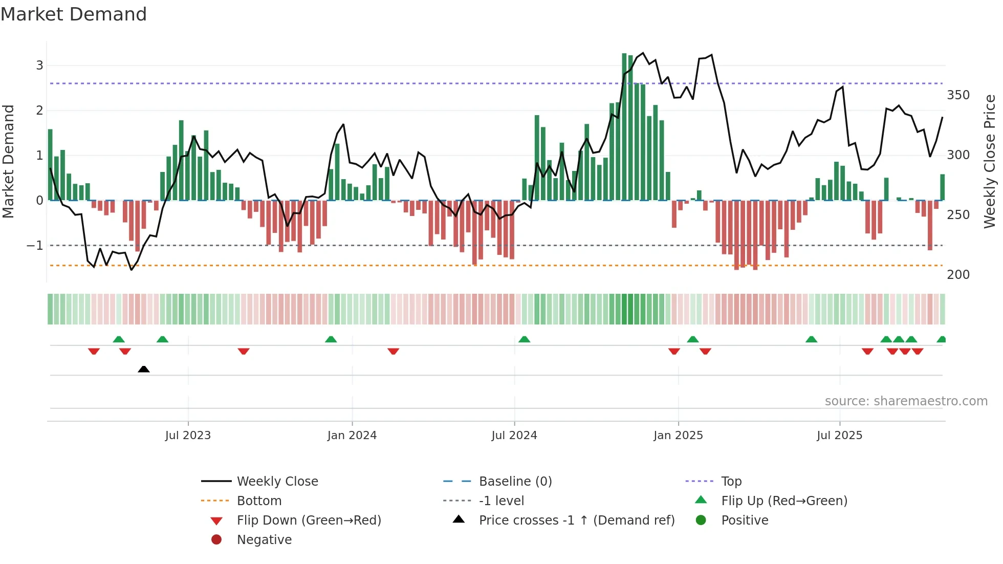 LAD weekly Market Demand chart
