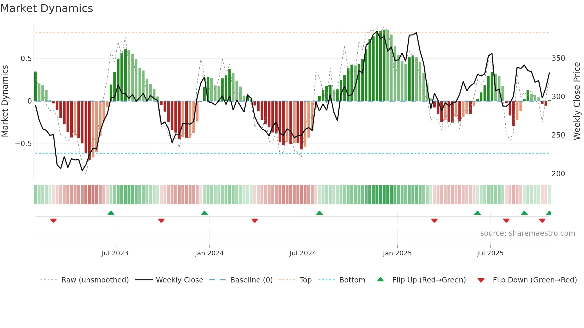 LAD weekly Market Dynamics chart
