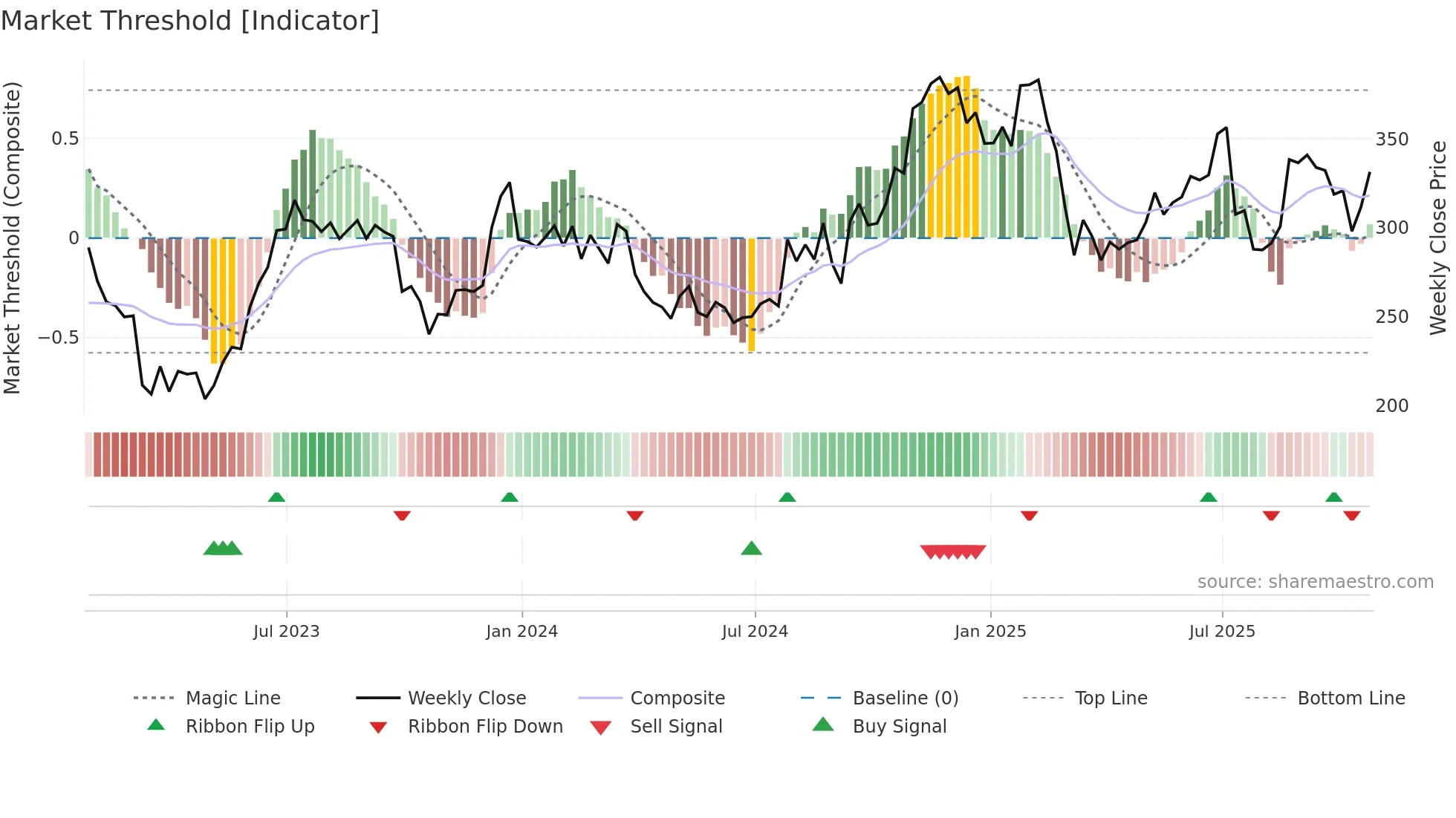 LAD weekly Market Threshold chart