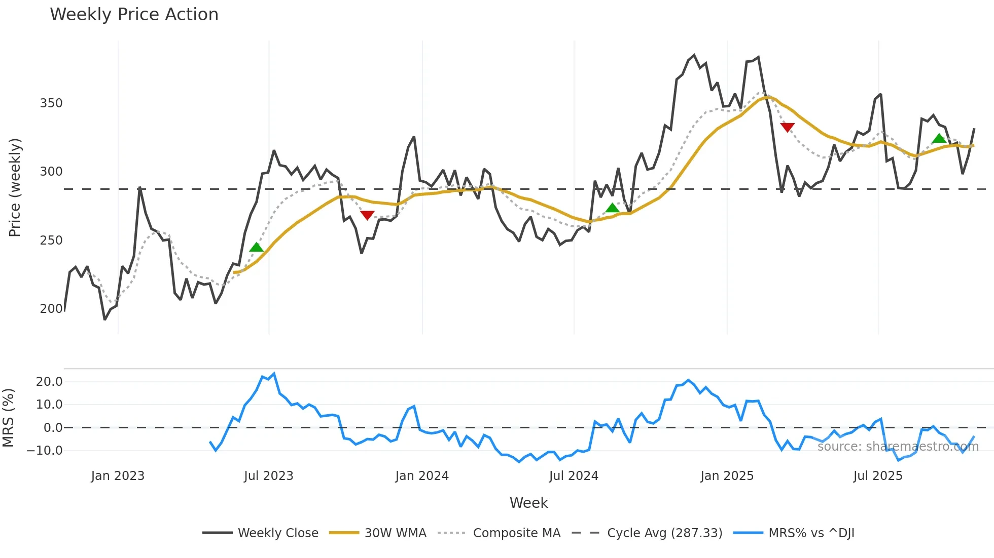 LAD weekly Price Action chart, closing 2025-10-24