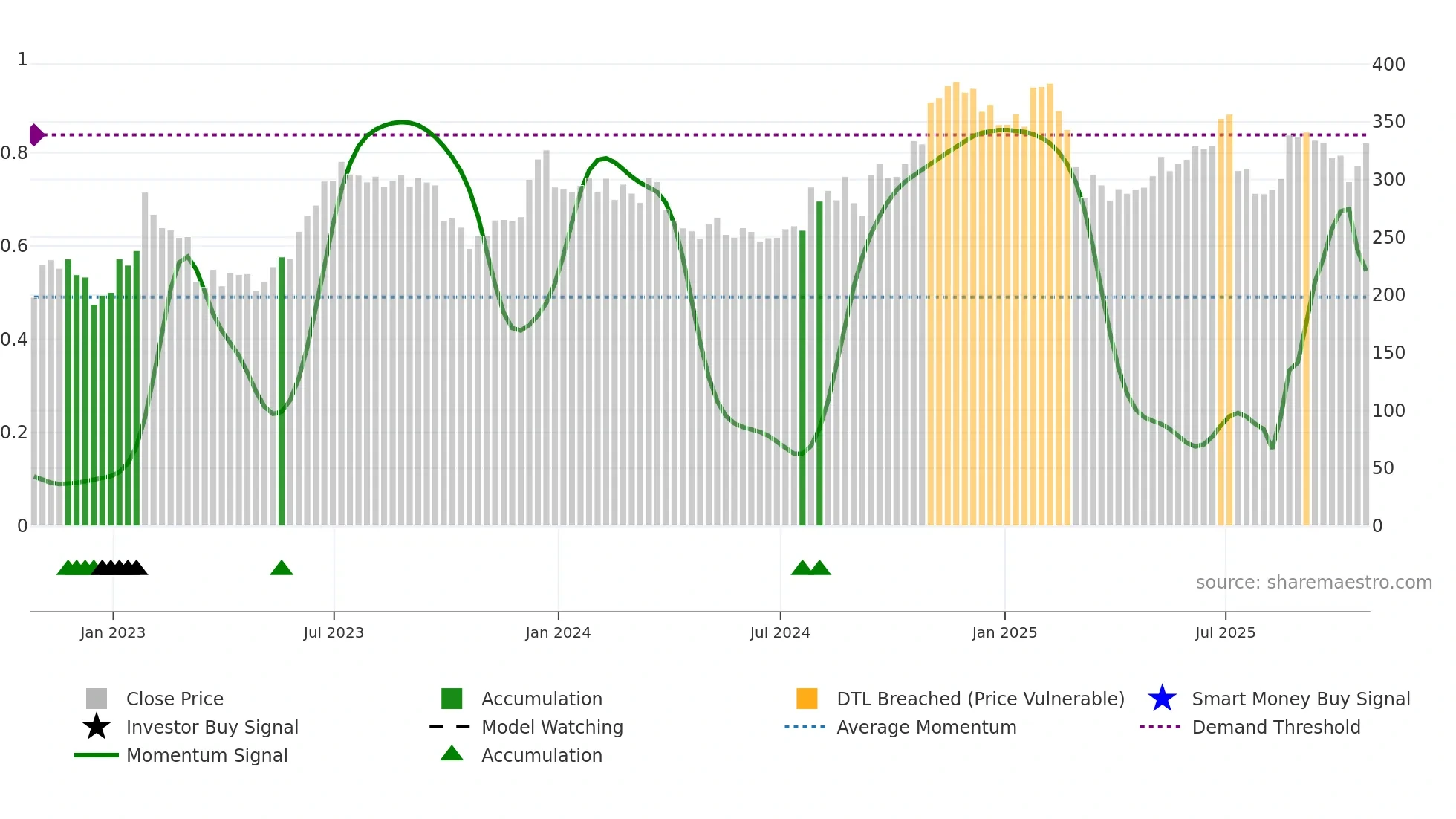LAD weekly Smart Money chart