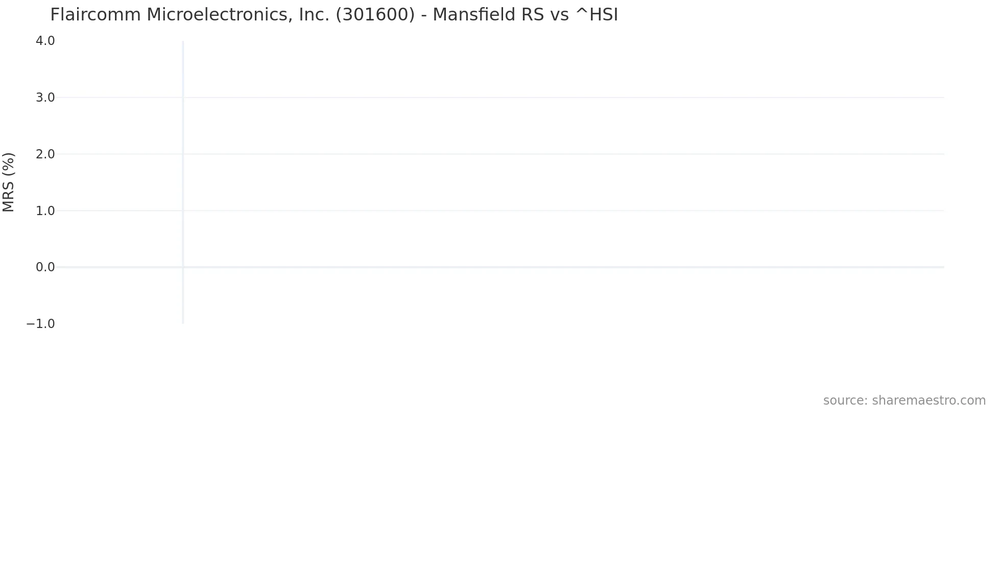 301600 Mansfield Relative Strength chart