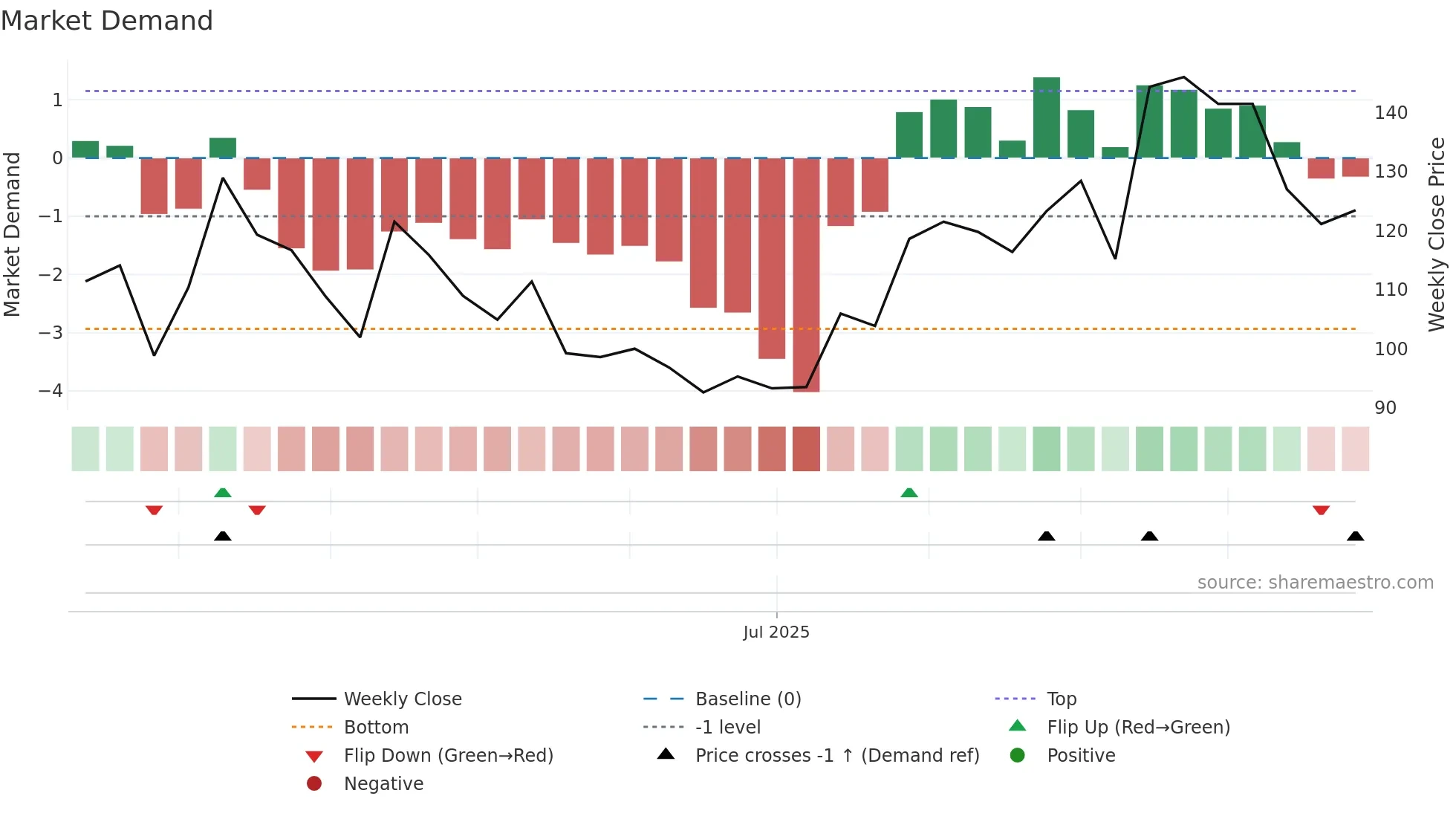 301600 weekly Market Demand chart