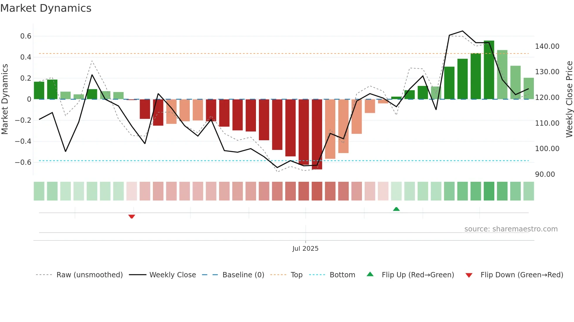 301600 weekly Market Dynamics chart