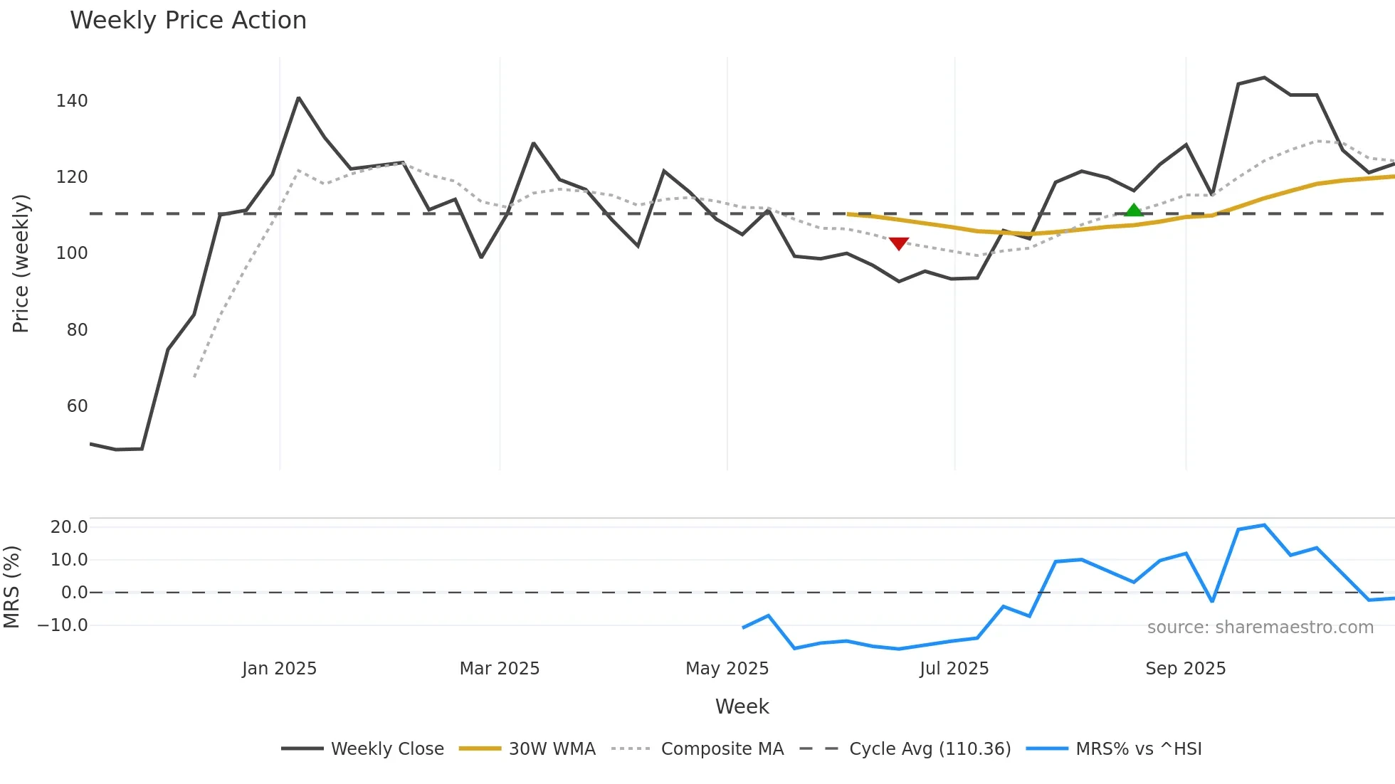 301600 weekly Price Action chart, closing 2025-10-27