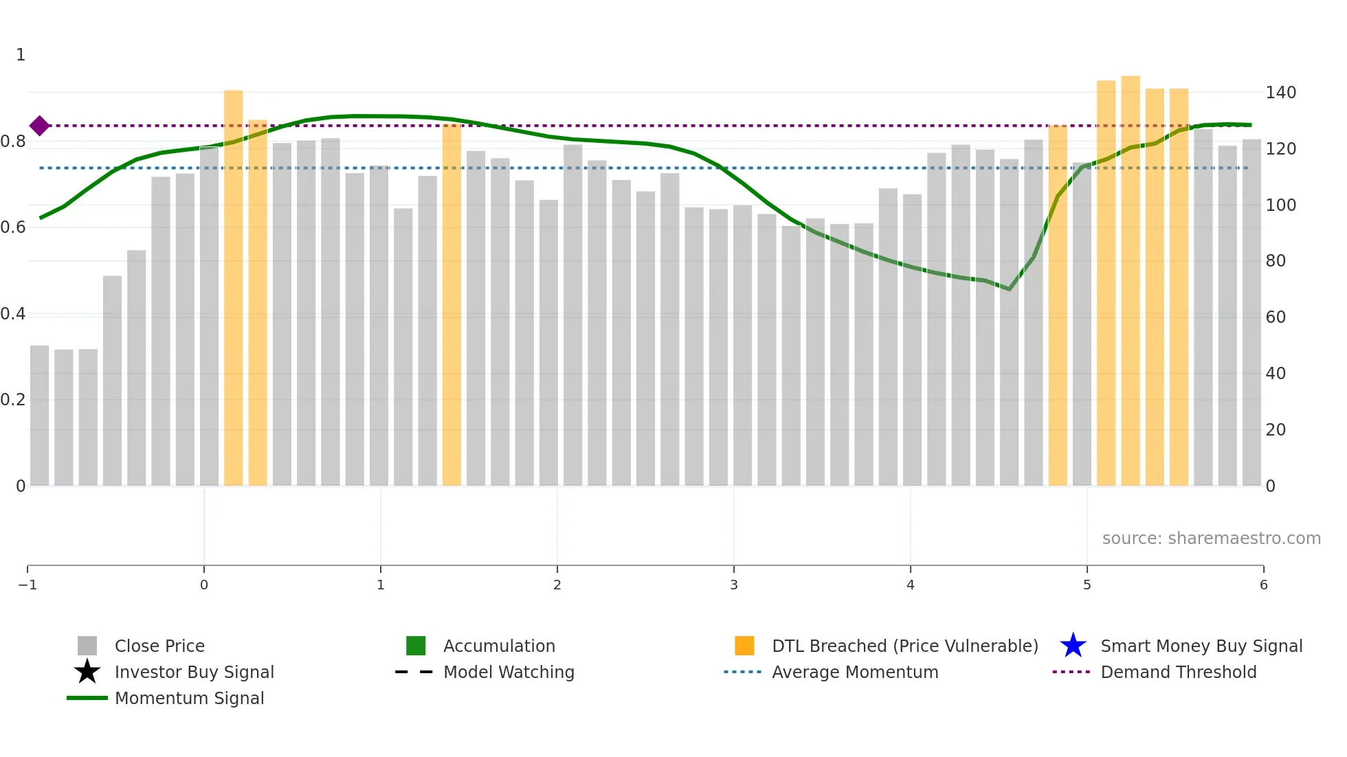 301600 weekly Smart Money chart