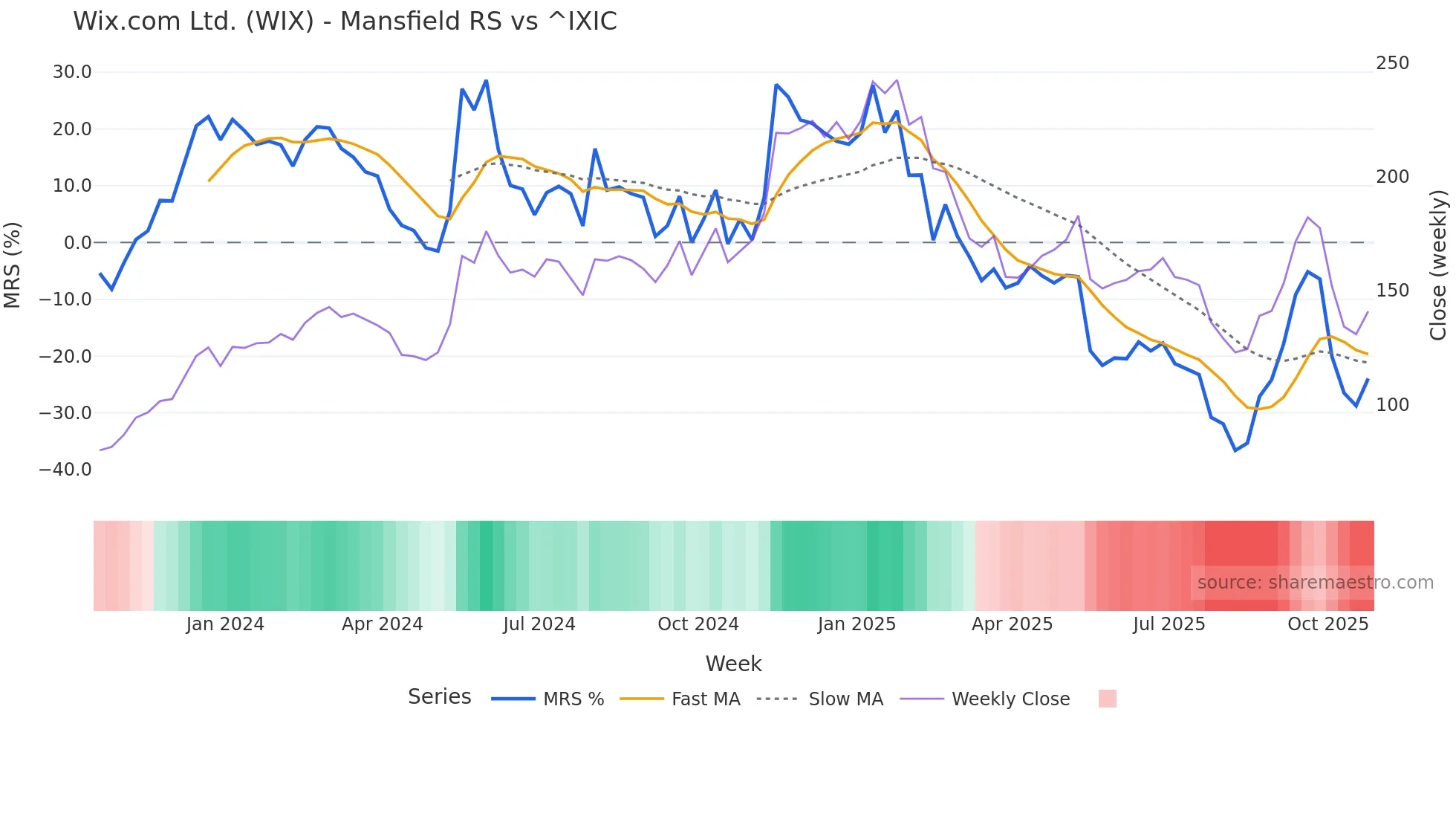 WIX Mansfield Relative Strength chart