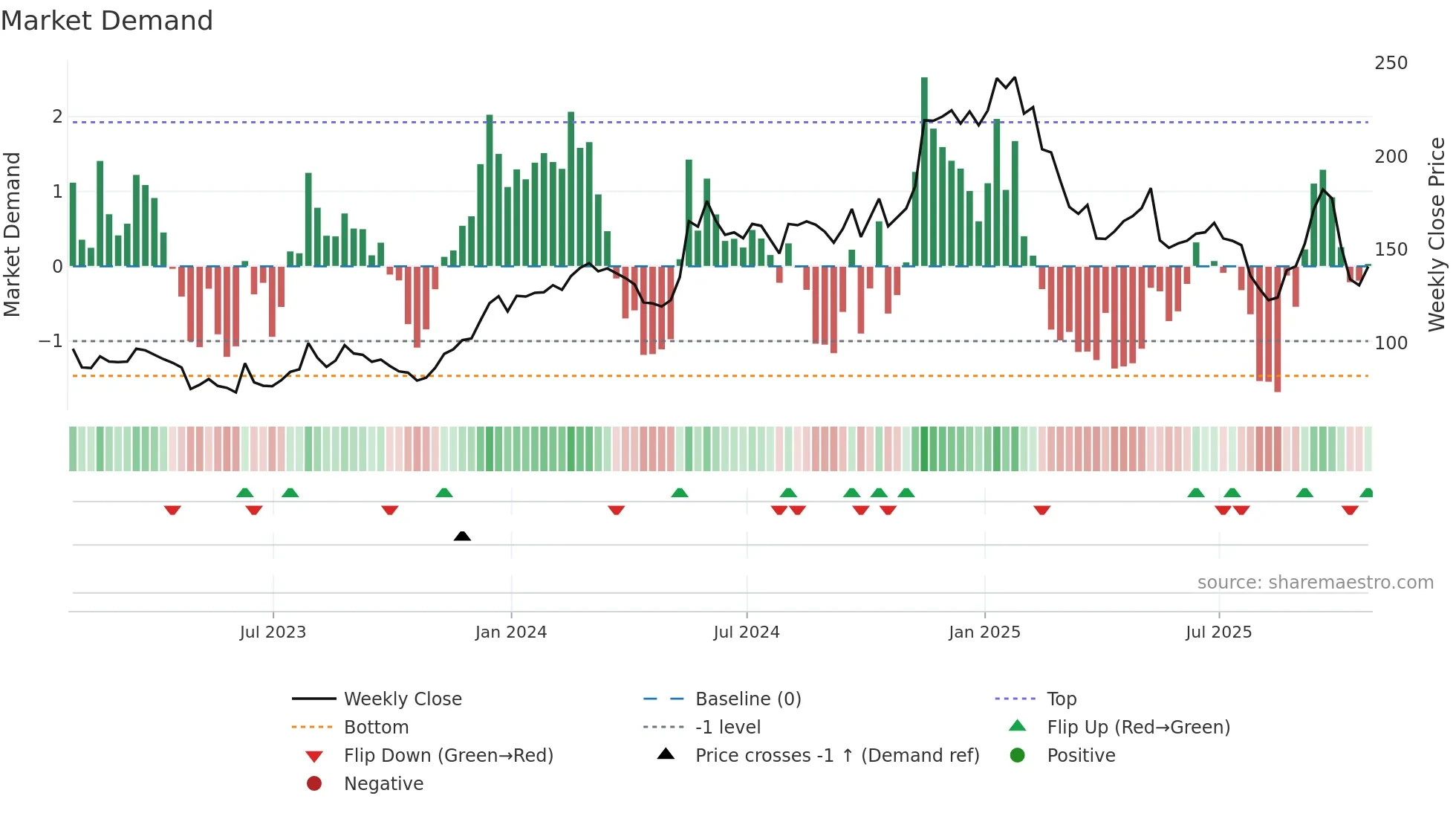WIX weekly Market Demand chart