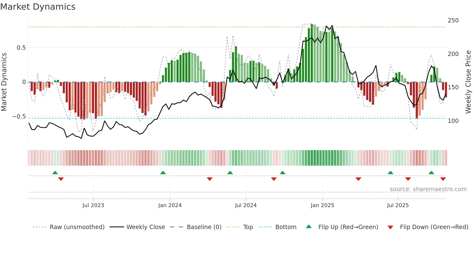 WIX weekly Market Dynamics chart