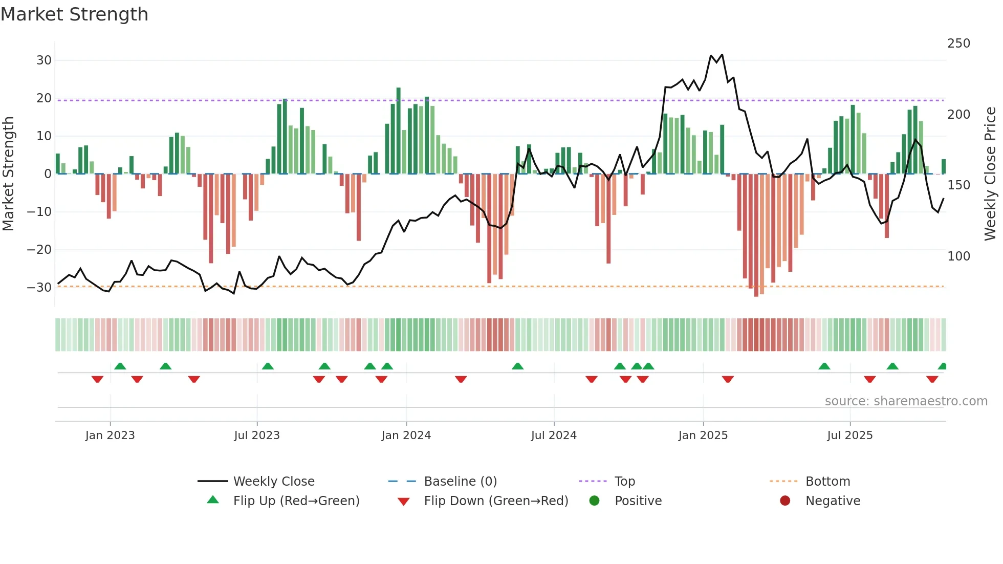 WIX weekly Market Strength chart