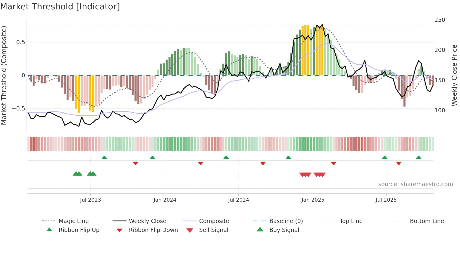 WIX weekly Market Threshold chart