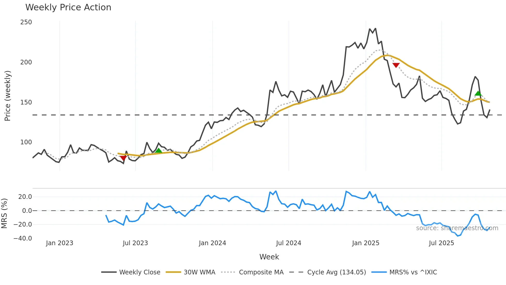WIX weekly Price Action chart, closing 2025-10-24