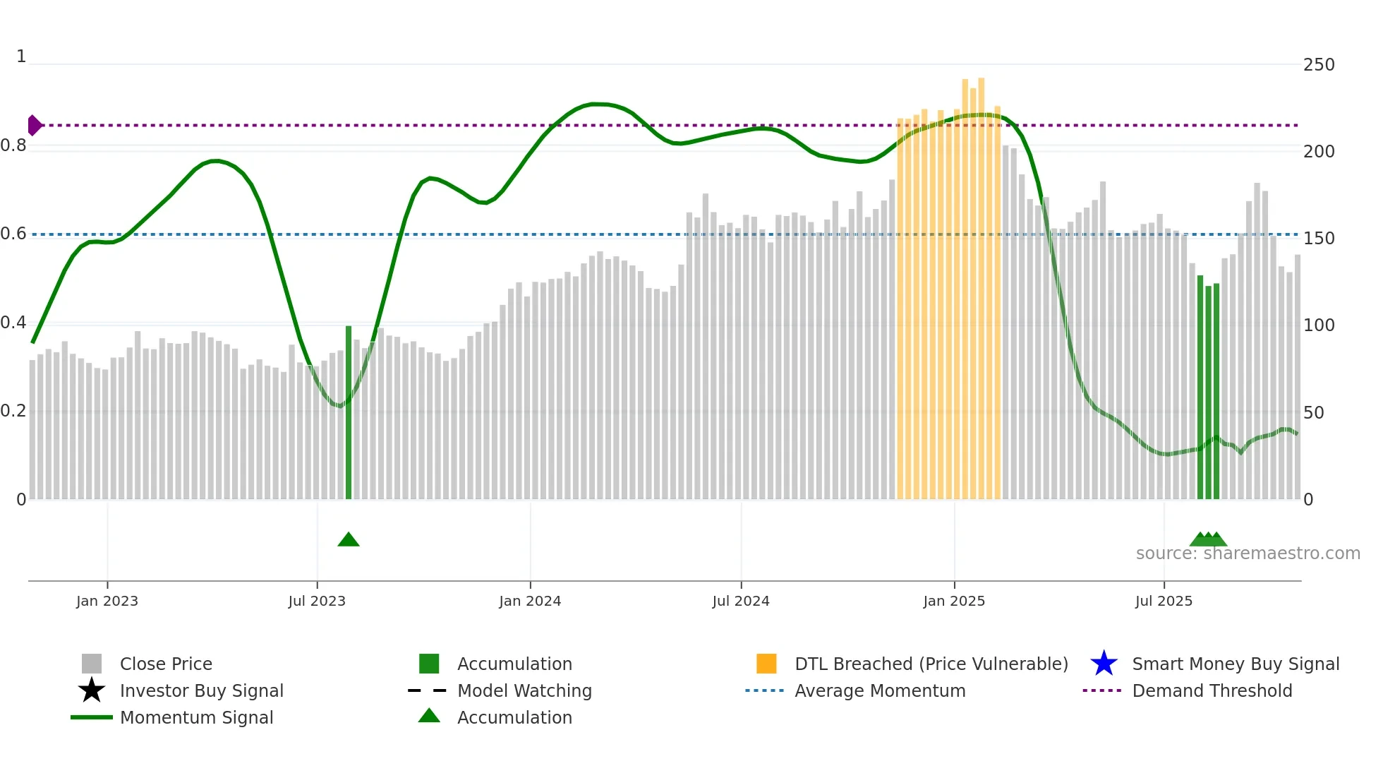 WIX weekly Smart Money chart