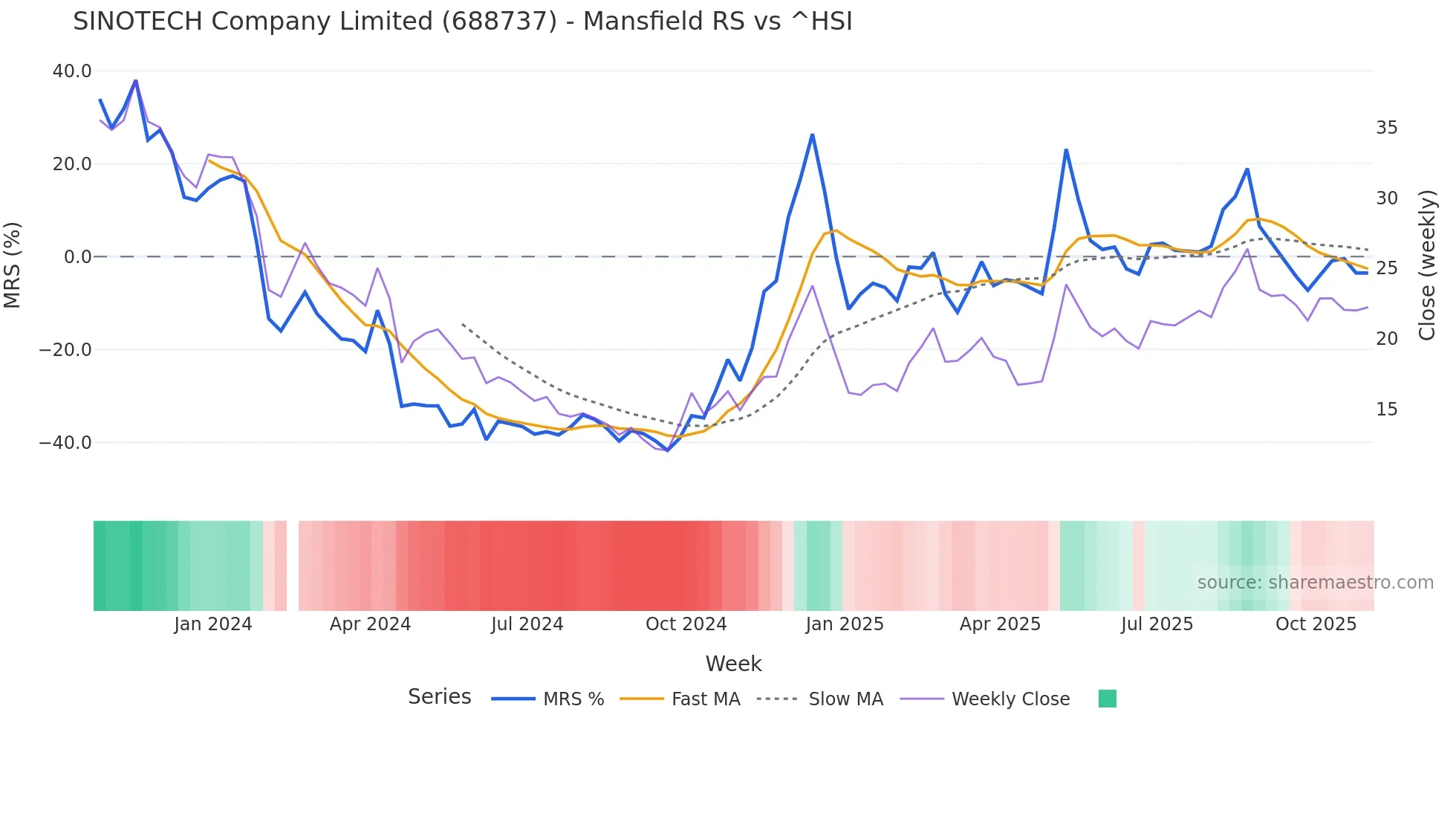 688737 Mansfield Relative Strength chart