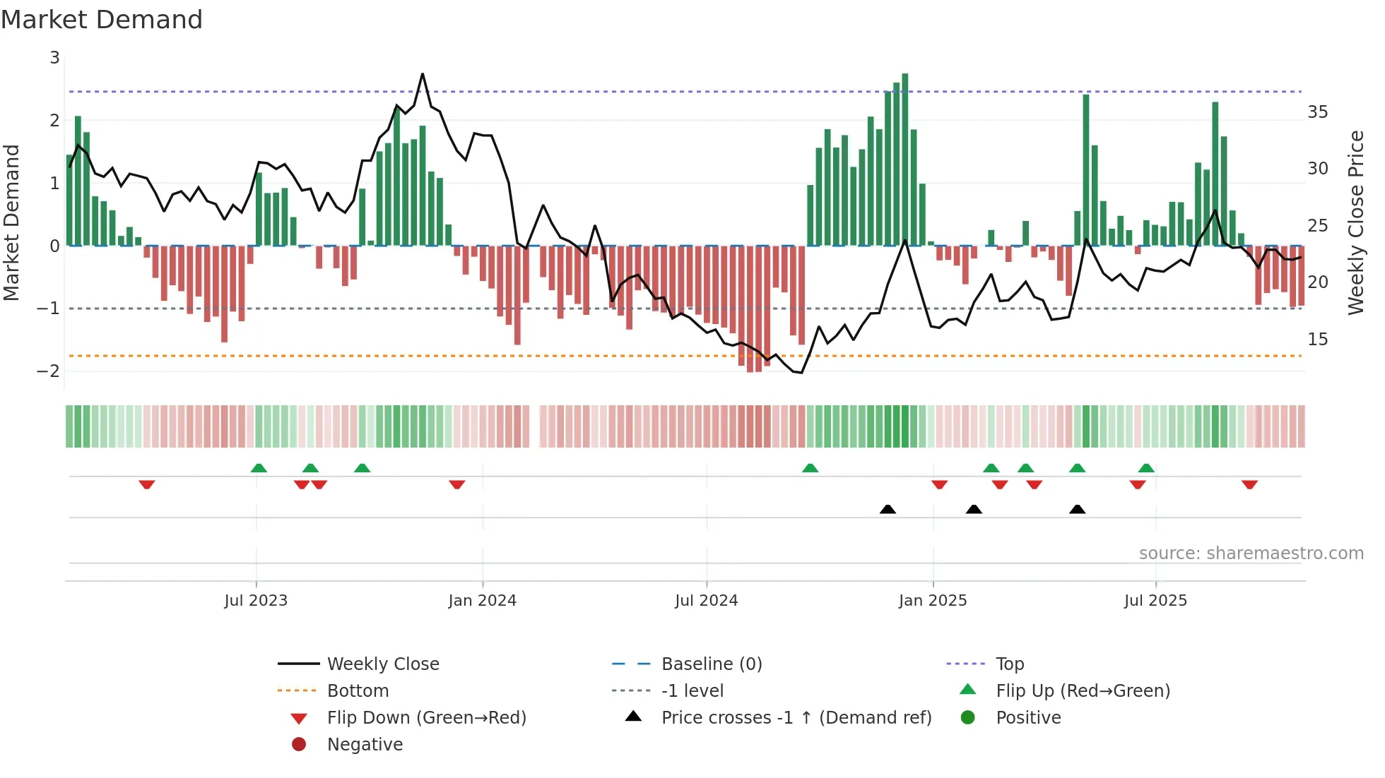 688737 weekly Market Demand chart