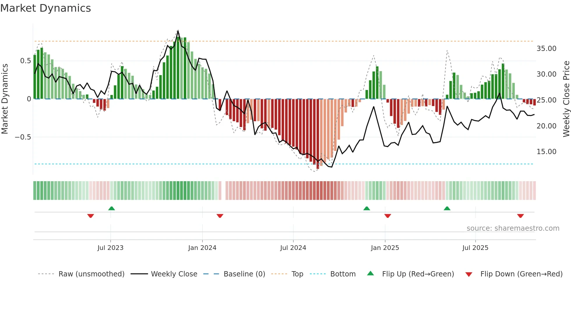 688737 weekly Market Dynamics chart