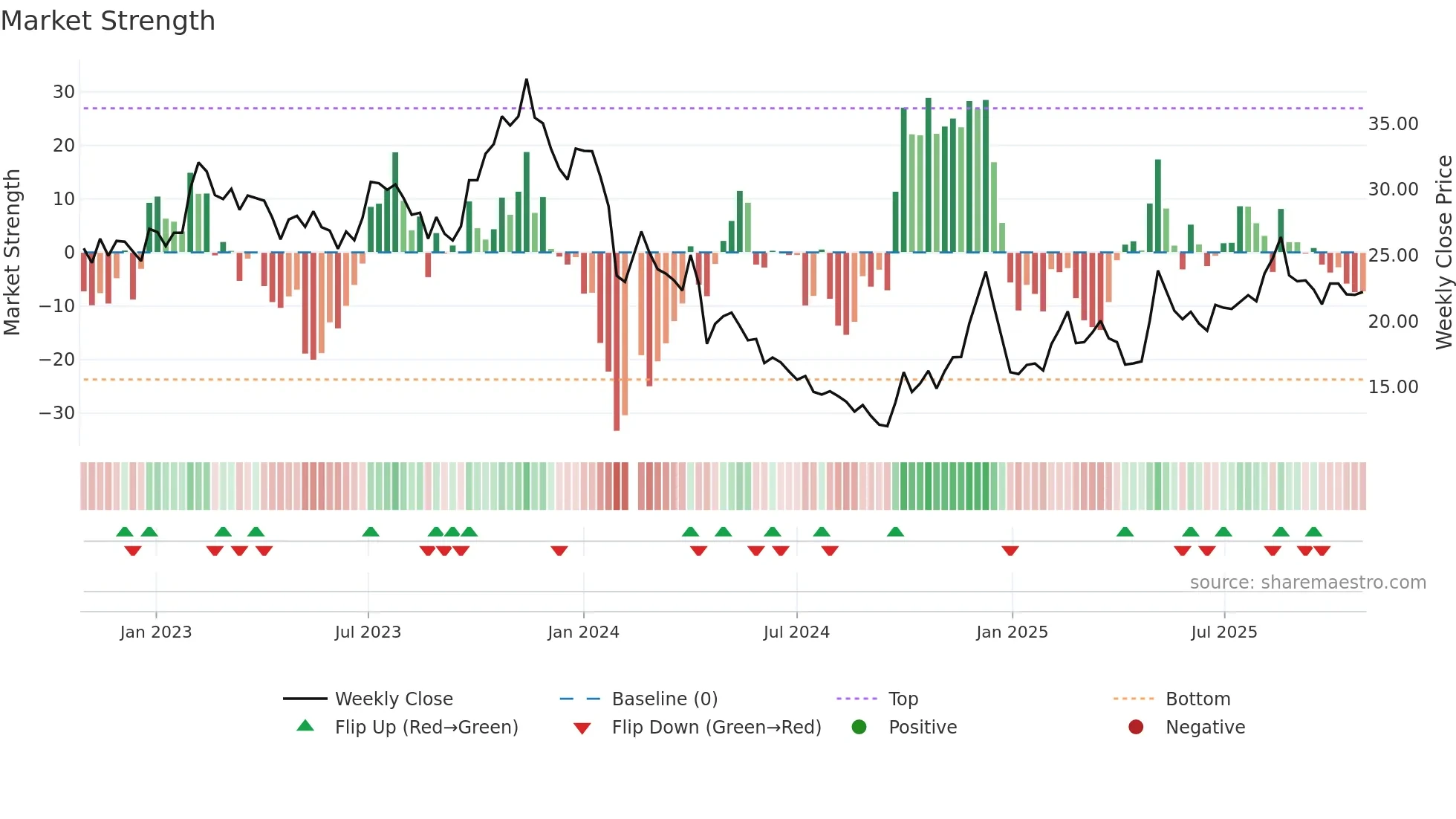 688737 weekly Market Strength chart