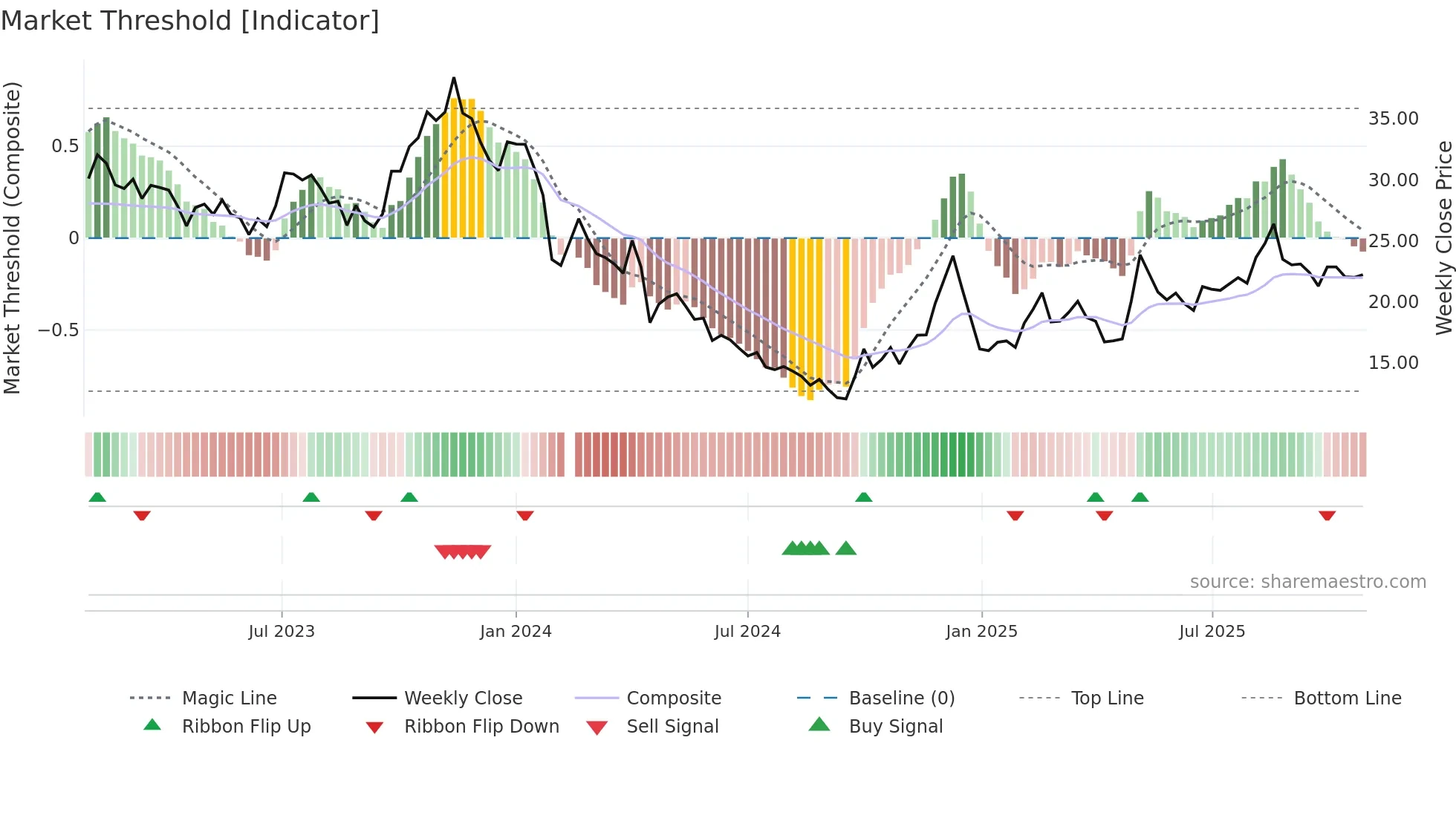 688737 weekly Market Threshold chart