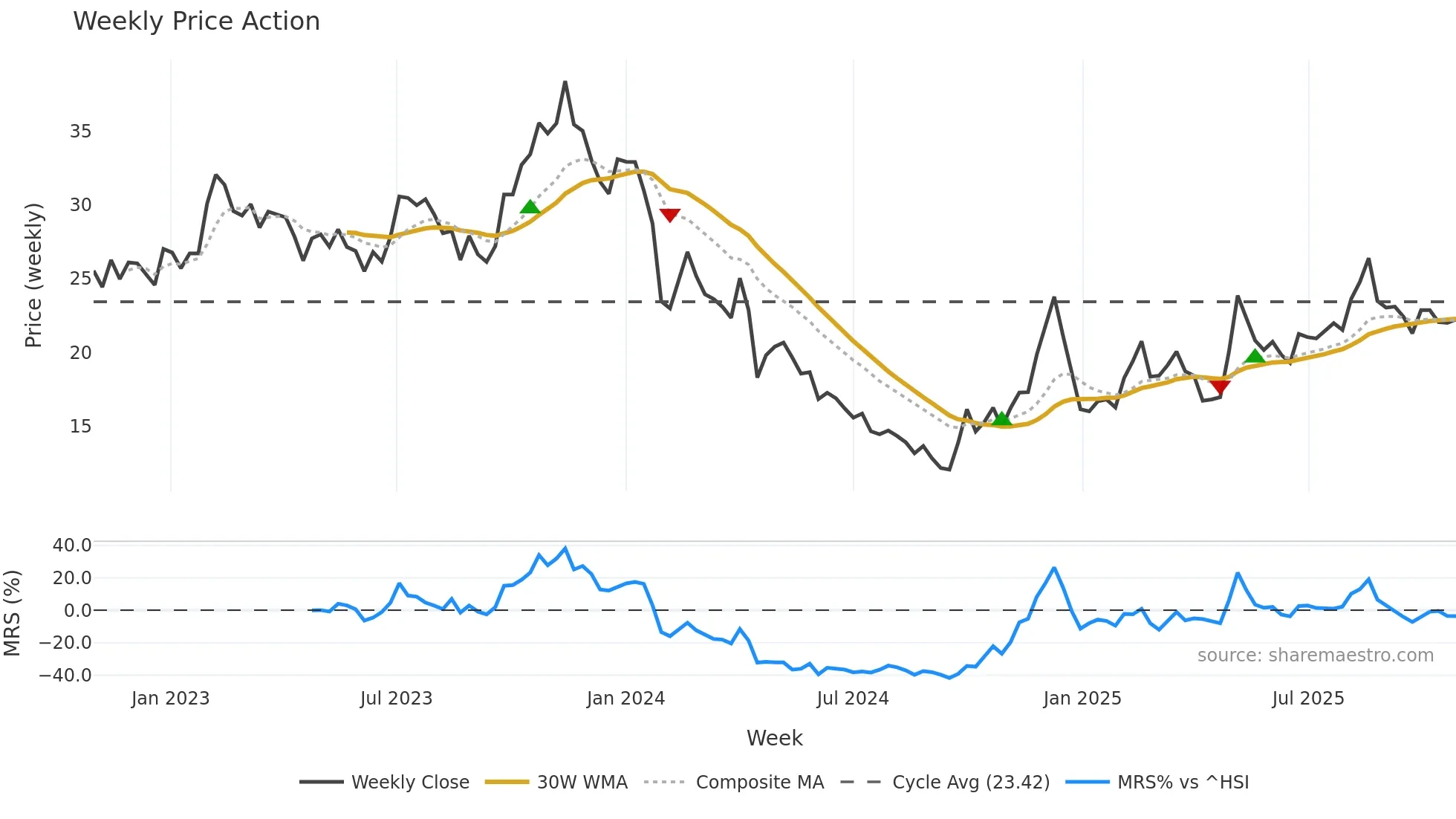 688737 weekly Price Action chart, closing 2025-10-27
