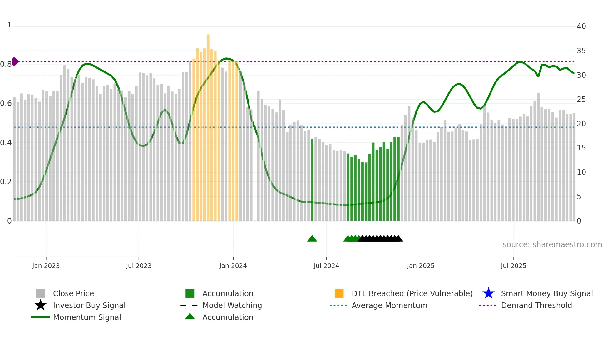 688737 weekly Smart Money chart