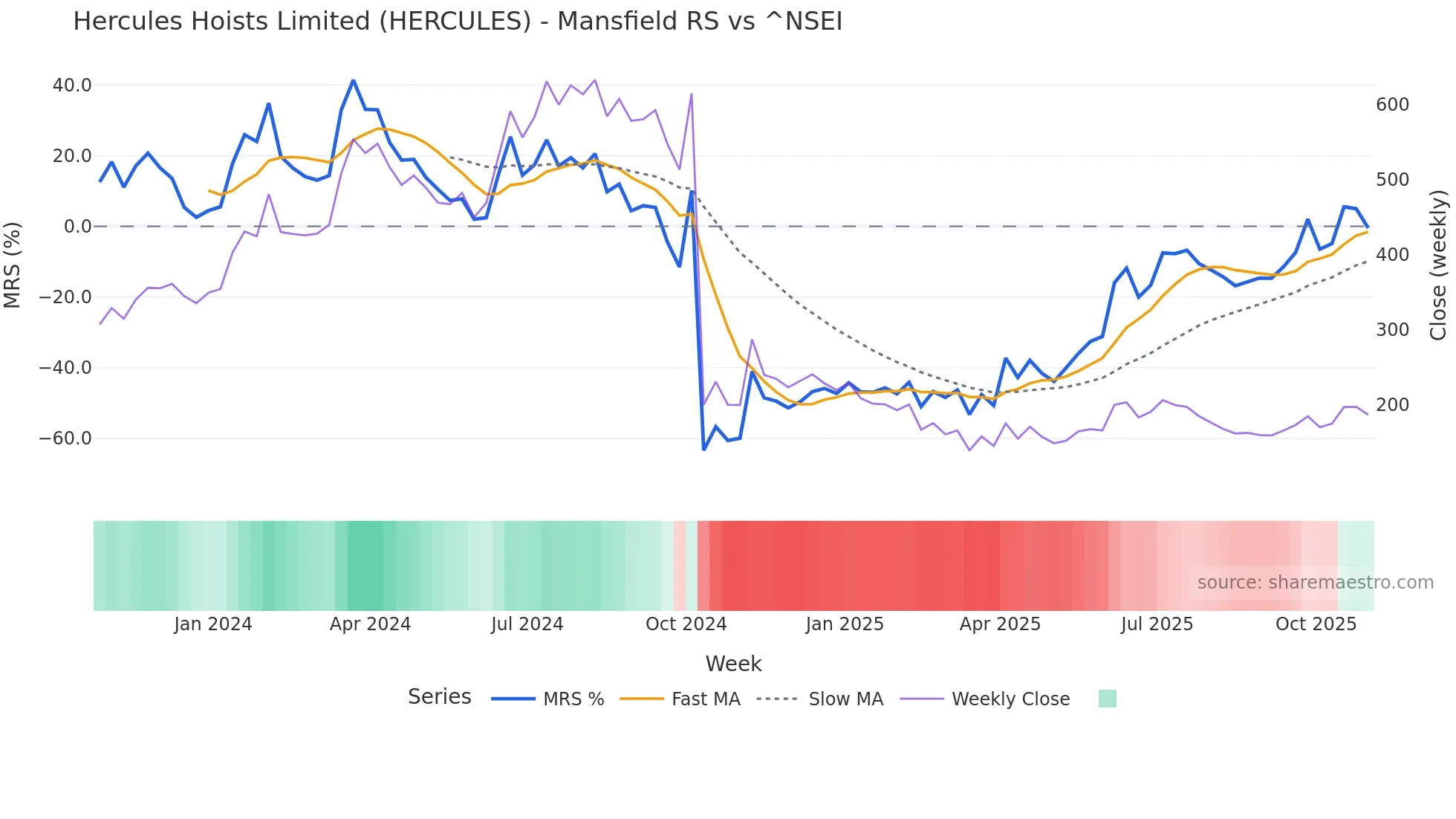 HERCULES Mansfield Relative Strength chart