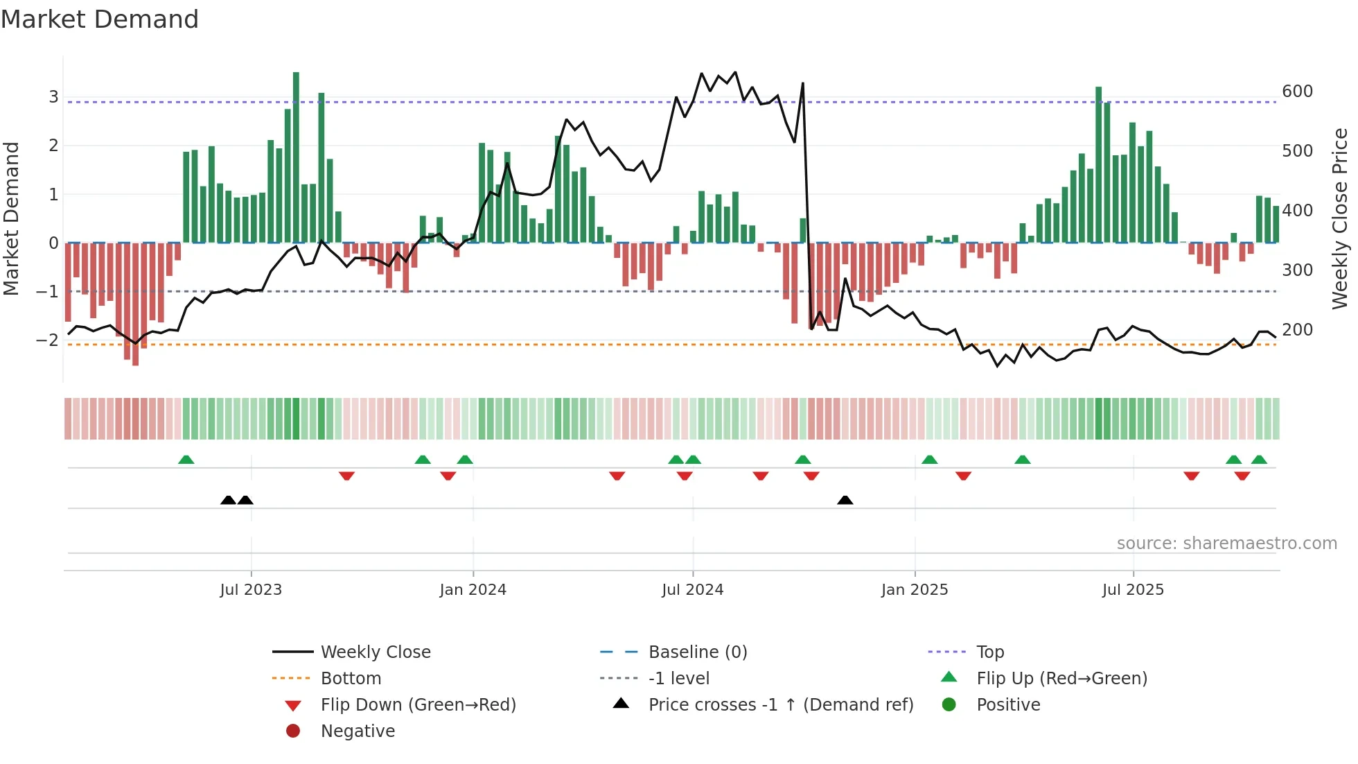 HERCULES weekly Market Demand chart