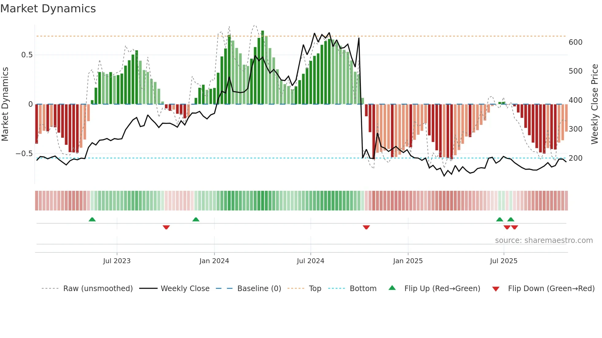 HERCULES weekly Market Dynamics chart