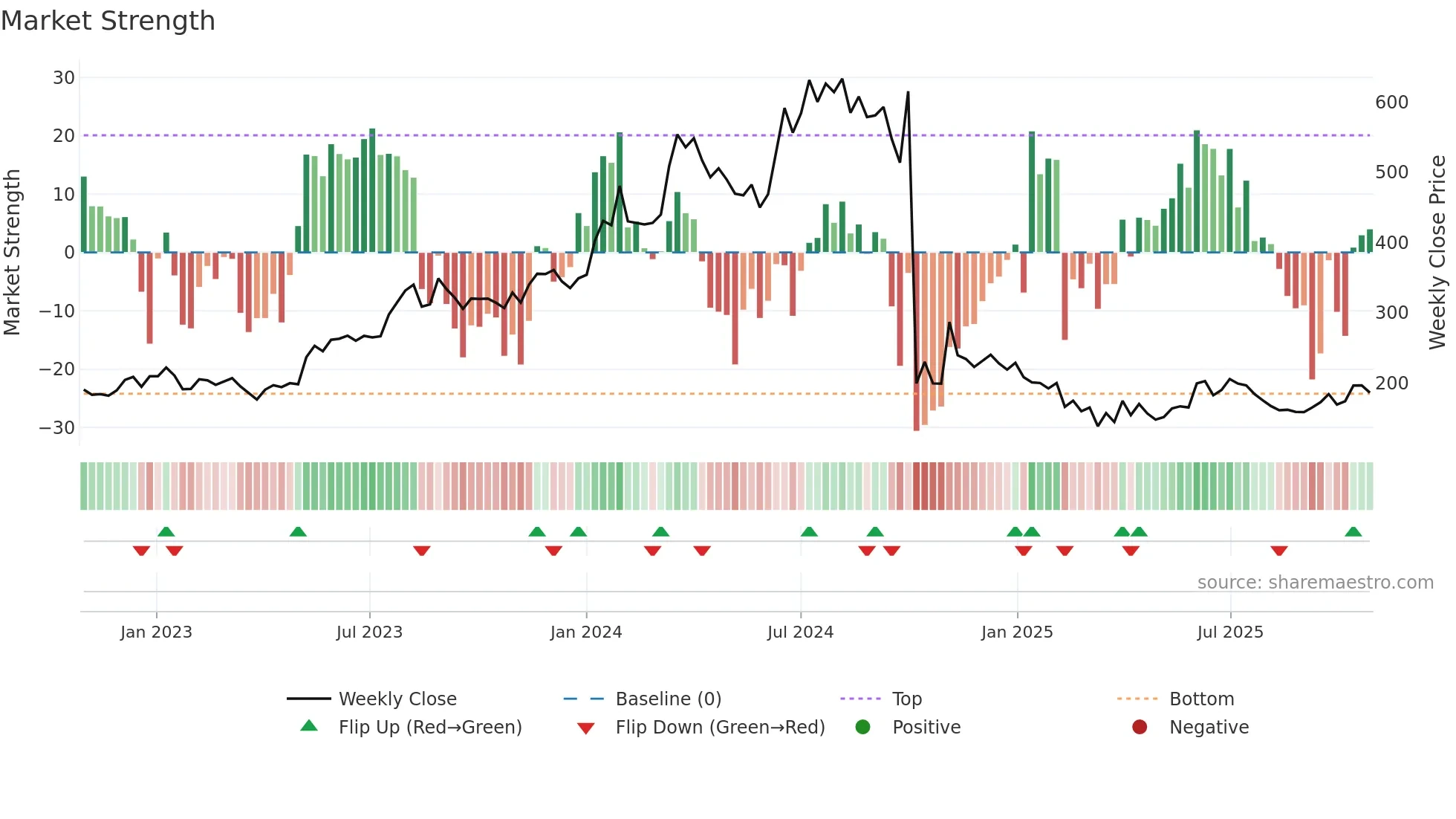 HERCULES weekly Market Strength chart