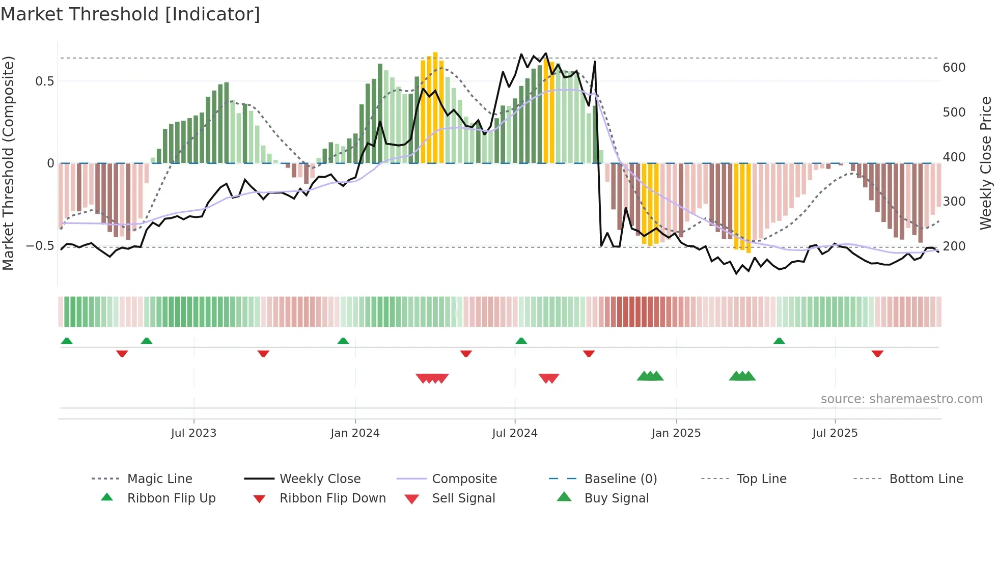 HERCULES weekly Market Threshold chart