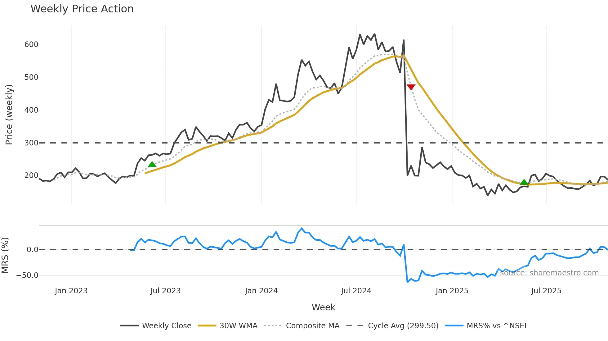 HERCULES weekly Price Action chart, closing 2025-10-27