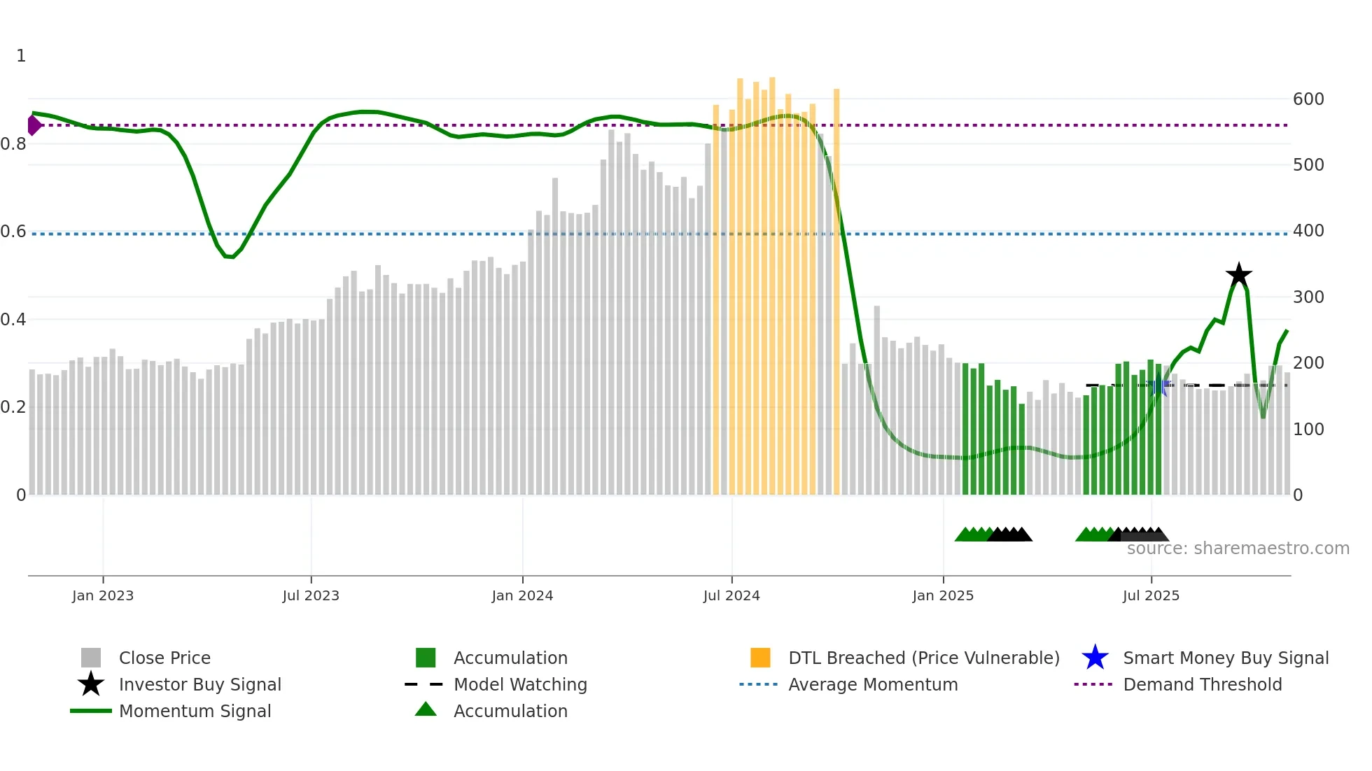 HERCULES weekly Smart Money chart