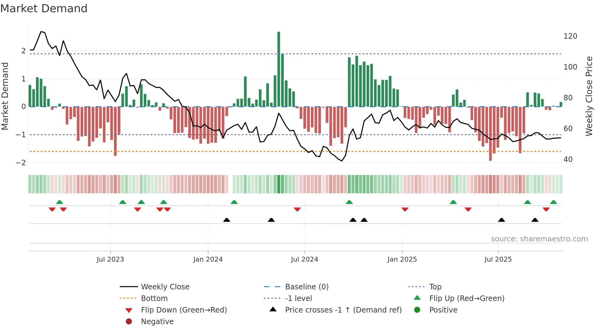 603833 weekly Market Demand chart