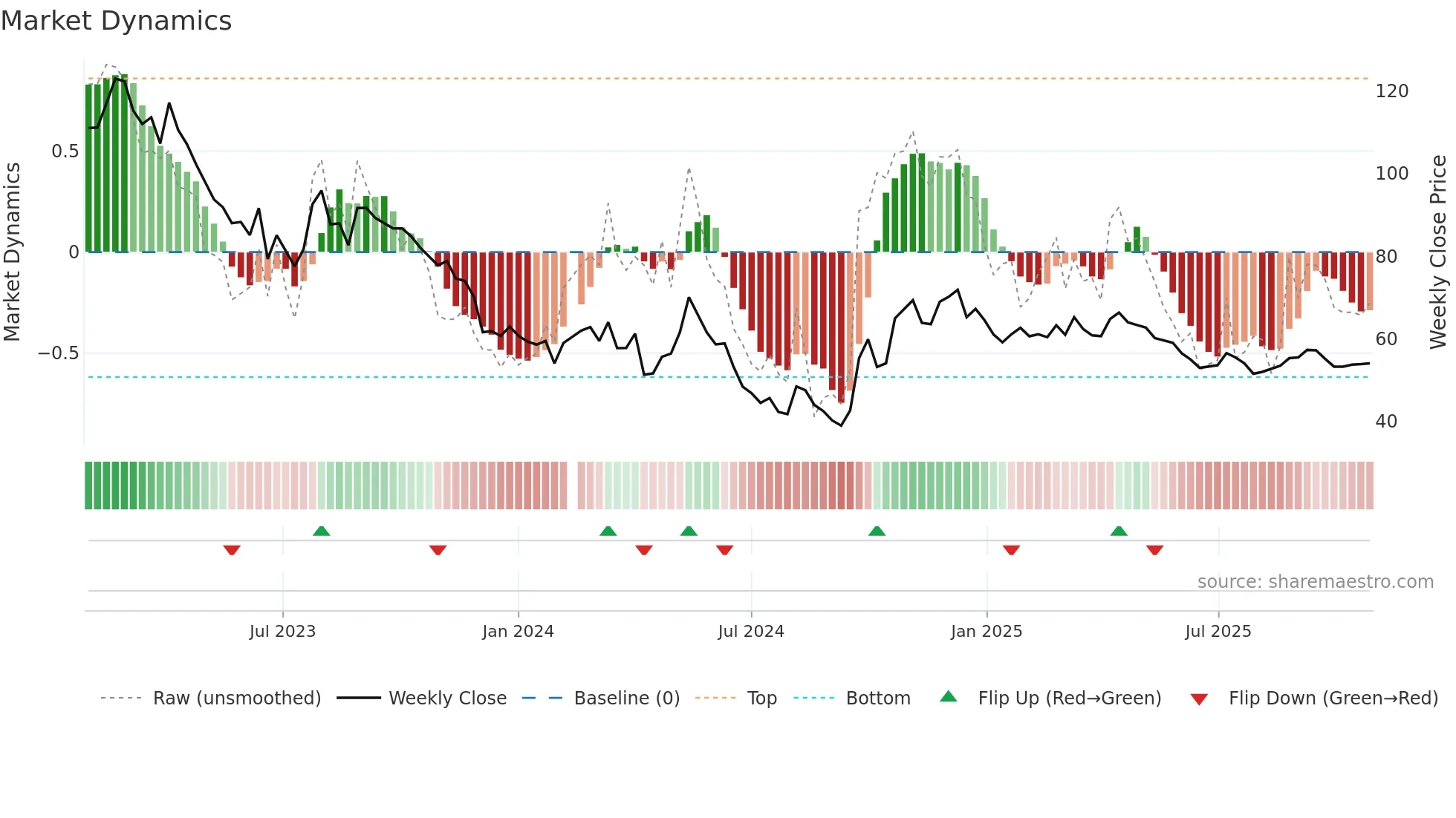 603833 weekly Market Dynamics chart