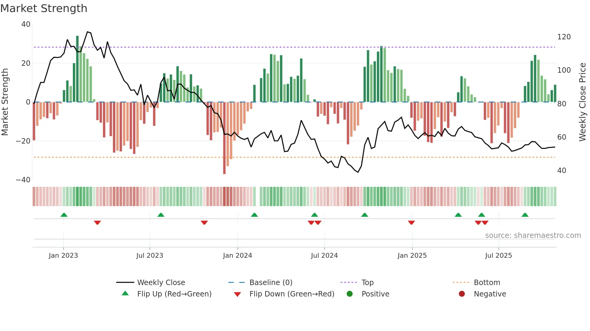 603833 weekly Market Strength chart