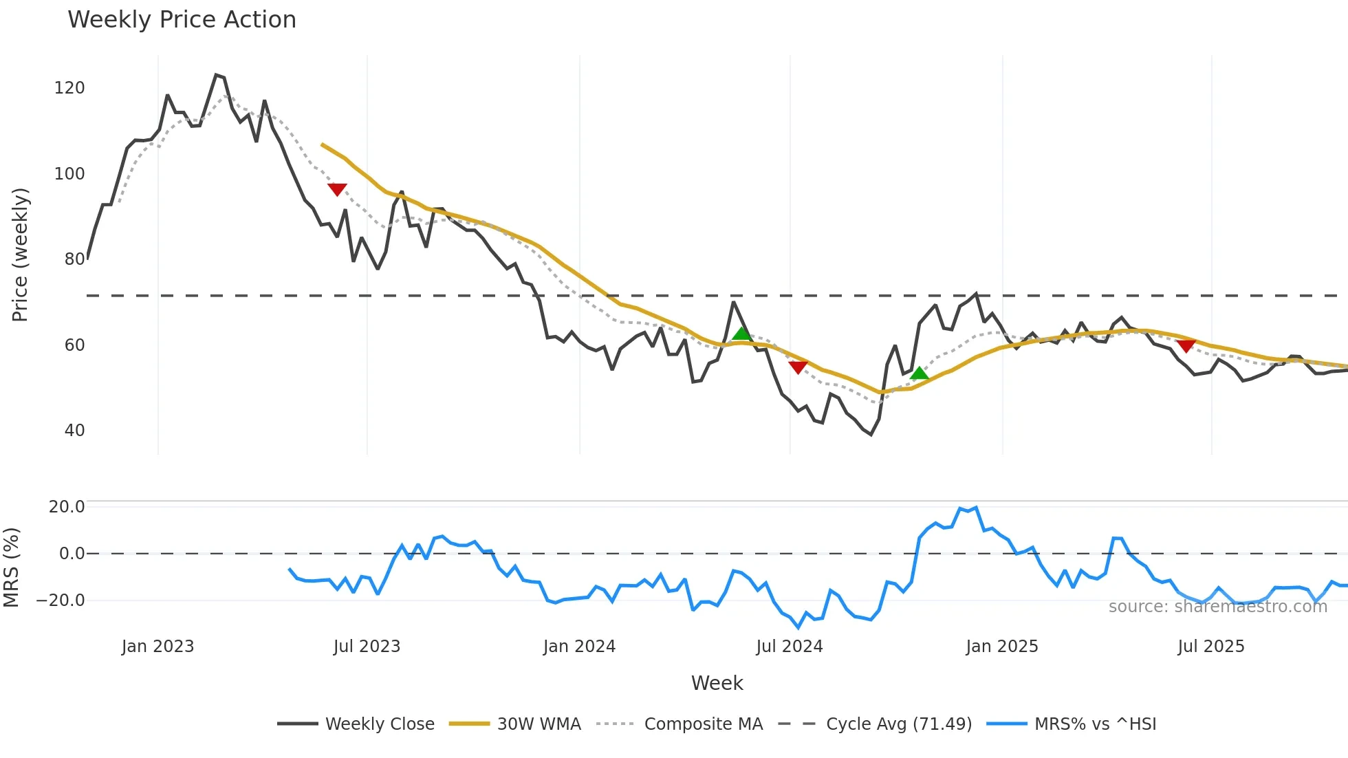 603833 weekly Price Action chart, closing 2025-10-27