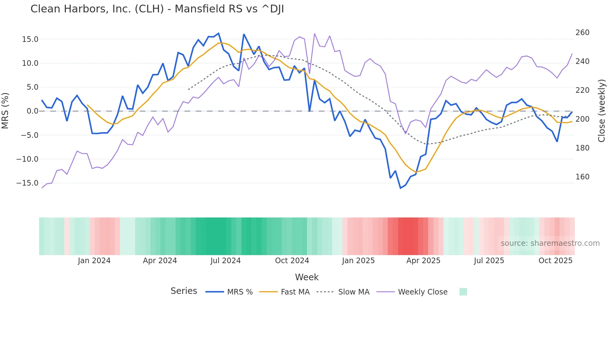 CLH Mansfield Relative Strength chart