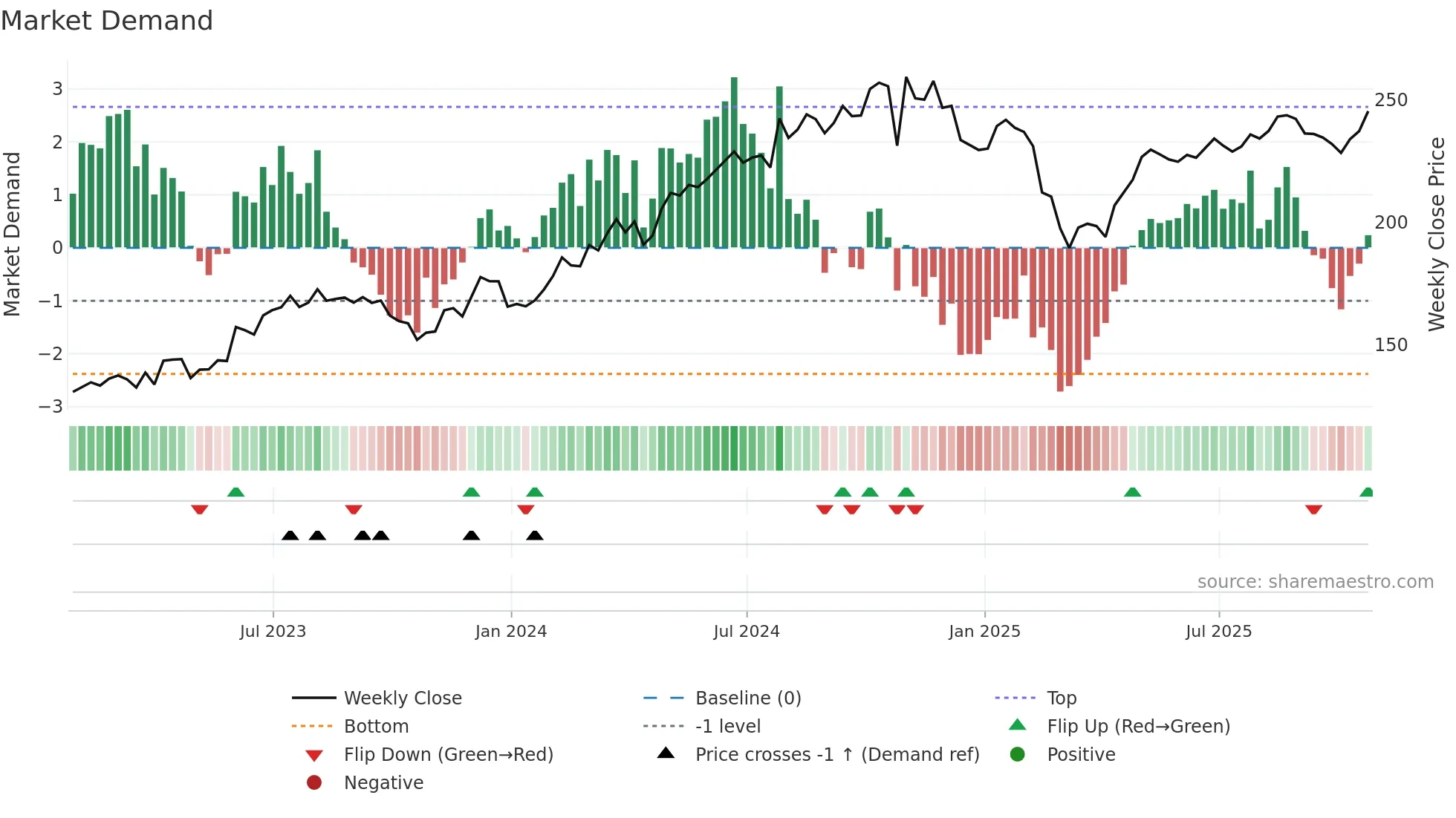 CLH weekly Market Demand chart