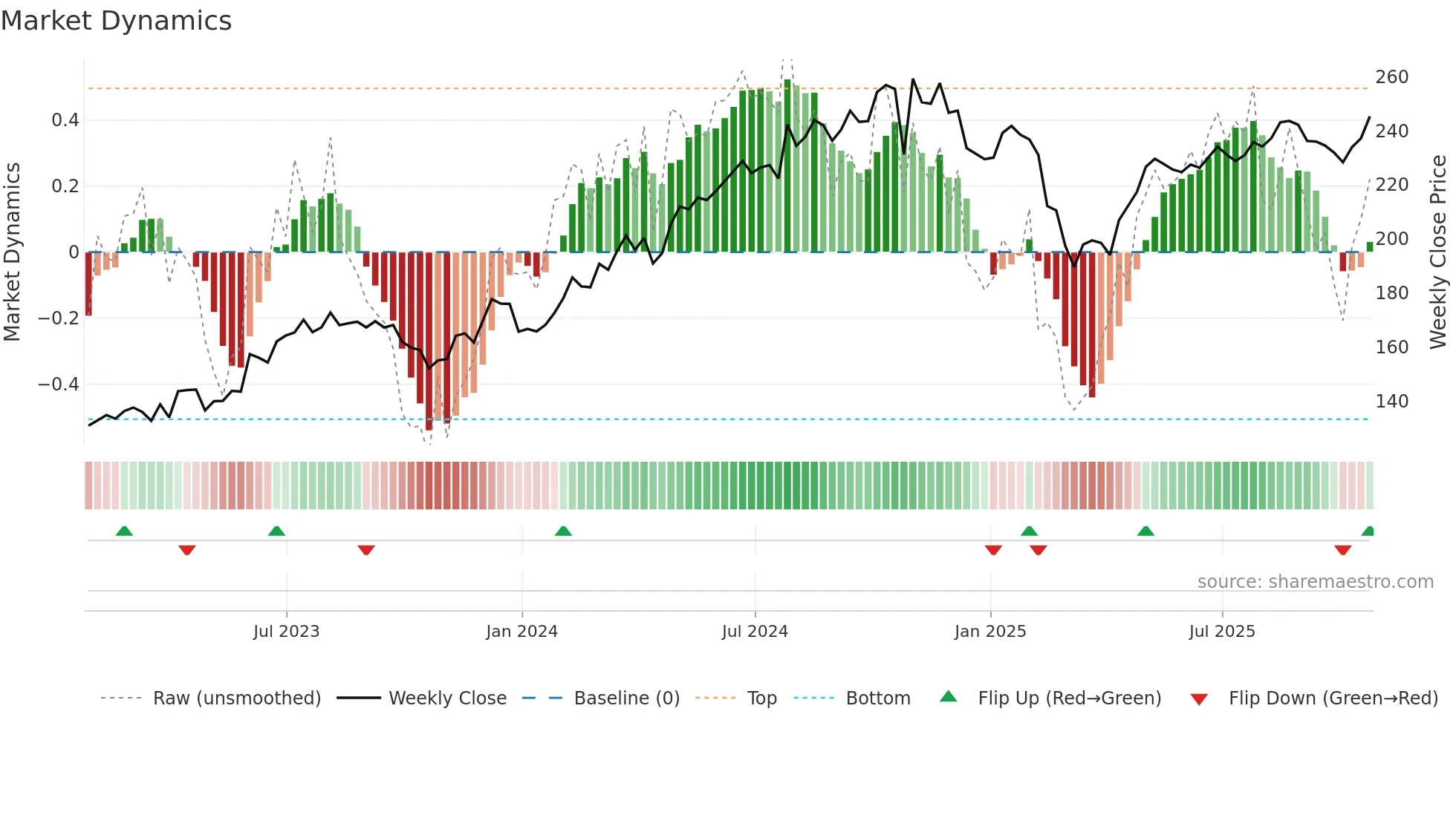 CLH weekly Market Dynamics chart