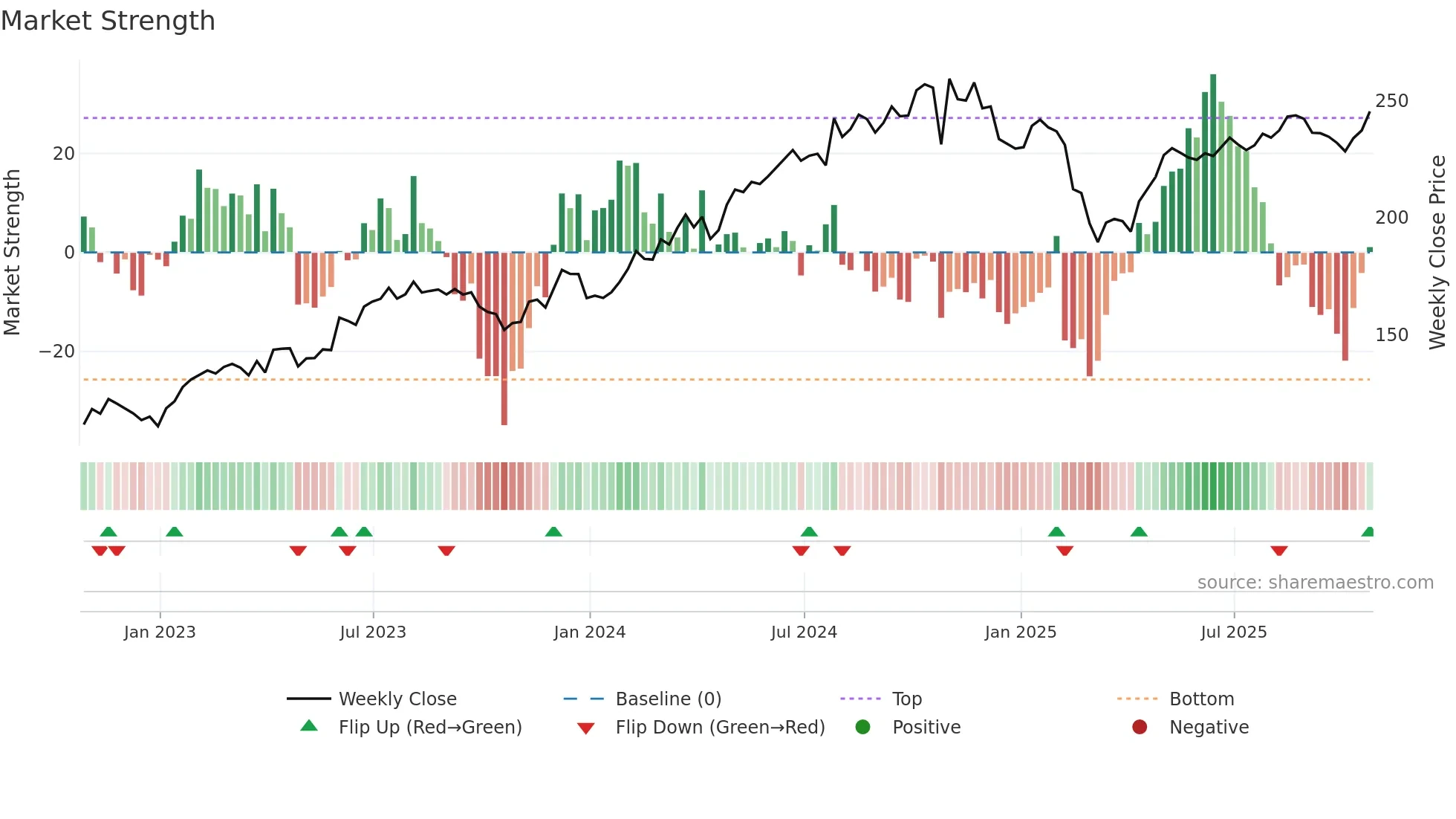 CLH weekly Market Strength chart